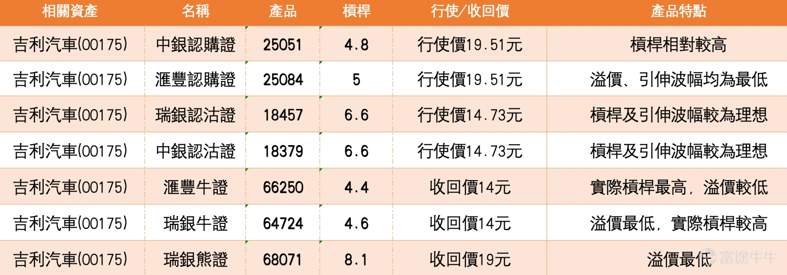 踏入3月中旬,港股汽車板塊在新能源車企密集推新的帶動下持續活躍。截至2026年3月12日早盤,吉利汽車(00175)股價延續強勢,最新報17.57元,升幅約1.04%,成交活躍。 市場新聞方面,吉利汽車旗下主攻豪華路線的電動車品牌極氪預告,將於下周一(16日)推出第二款旗艦SUV極氪8X,並舉辦技術發布會同步開啟預售。極氪8X首發搭載最新版千里浩瀚G-ASD高階輔助駕駛系統,及全球混動領域首個全棧900V高壓動力系統,滿油滿電綜合續航突破1,000公里,並支持6C超充技術,被業內視為有望接棒極氪9X的又一款高端熱門車型。此外,吉利銀河系列全新力作——銀河M7定位家用中級電混SUV,將於明日(13日)正式亮相,預計上半年上市銷售。同板塊方面,廣汽集團(02238) $廣汽集團 (02238.HK)$ 漲超12%,北京汽車(01958) $北京汽車 (01958.HK)$ 、比亞迪股份(01211) $比亞迪股份 (01211.HK)$ 、長城汽車(02333) $長城汽車 (02333.HK)$ 等均有升幅,汽車股整體氣氛向好。...