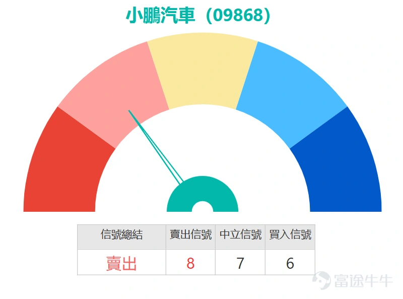 $小鵬集團-W (09868.HK)$ 近期走勢強勁,股價錄得連續六日上漲,今日盤中高見79元,創下一個月新高。從趨勢結構觀察,股價已成功突破10日(67.63元)、30日(69.09元)及60日(73.41元)等多條關鍵移動平均線,形成短線多頭排列,技術格局明顯轉強。 然而,細部技術信號呈現多空分歧。隨機震盪指標與威廉指標均顯示股價處於超買區域,發出短線賣出信號,暗示近期急漲後可能存在技術性回調壓力。RSI指標位於60水平,雖接近超買門檻但仍屬中立,反映上升動能尚未極端化。與此同時,多個中長期及市場情緒指標卻發出積極信號:心理線指標、VR成交比率指標、一目均衡表、MACD及保力加通道均指向買入。其中,MACD的買入信號尤其值得關注,通常預示趨勢性轉強的可能;而保力加通道發出買入信號,結合近日19%的5日振幅,暗示波動率擴張,價格可能進入方向性選擇的關鍵階段。 關鍵價位方面 ,上方首道阻力位於80元整數關口,第二阻力位為85.7元。下方初步支持位為68.4元,此位置與短期均線匯集區域接近,第二支持位則在64.6元。當前股價已脫離均線密集區並向上運...