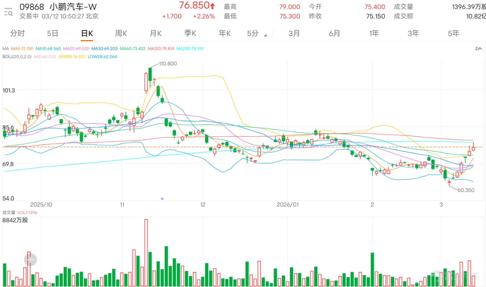 $小鵬集團-W (09868.HK)$ 近期走勢強勁,股價錄得連續六日上漲,今日盤中高見79元,創下一個月新高。從趨勢結構觀察,股價已成功突破10日(67.63元)、30日(69.09元)及60日(73.41元)等多條關鍵移動平均線,形成短線多頭排列,技術格局明顯轉強。 然而,細部技術信號呈現多空分歧。隨機震盪指標與威廉指標均顯示股價處於超買區域,發出短線賣出信號,暗示近期急漲後可能存在技術性回調壓力。RSI指標位於60水平,雖接近超買門檻但仍屬中立,反映上升動能尚未極端化。與此同時,多個中長期及市場情緒指標卻發出積極信號:心理線指標、VR成交比率指標、一目均衡表、MACD及保力加通道均指向買入。其中,MACD的買入信號尤其值得關注,通常預示趨勢性轉強的可能;而保力加通道發出買入信號,結合近日19%的5日振幅,暗示波動率擴張,價格可能進入方向性選擇的關鍵階段。 關鍵價位方面 ,上方首道阻力位於80元整數關口,第二阻力位為85.7元。下方初步支持位為68.4元,此位置與短期均線匯集區域接近,第二支持位則在64.6元。當前股價已脫離均線密集區並向上運...