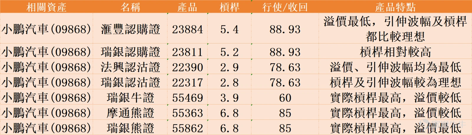 $小鵬集團-W (09868.HK)$ 近期走勢強勁,股價錄得連續六日上漲,今日盤中高見79元,創下一個月新高。從趨勢結構觀察,股價已成功突破10日(67.63元)、30日(69.09元)及60日(73.41元)等多條關鍵移動平均線,形成短線多頭排列,技術格局明顯轉強。 然而,細部技術信號呈現多空分歧。隨機震盪指標與威廉指標均顯示股價處於超買區域,發出短線賣出信號,暗示近期急漲後可能存在技術性回調壓力。RSI指標位於60水平,雖接近超買門檻但仍屬中立,反映上升動能尚未極端化。與此同時,多個中長期及市場情緒指標卻發出積極信號:心理線指標、VR成交比率指標、一目均衡表、MACD及保力加通道均指向買入。其中,MACD的買入信號尤其值得關注,通常預示趨勢性轉強的可能;而保力加通道發出買入信號,結合近日19%的5日振幅,暗示波動率擴張,價格可能進入方向性選擇的關鍵階段。 關鍵價位方面 ,上方首道阻力位於80元整數關口,第二阻力位為85.7元。下方初步支持位為68.4元,此位置與短期均線匯集區域接近,第二支持位則在64.6元。當前股價已脫離均線密集區並向上運...