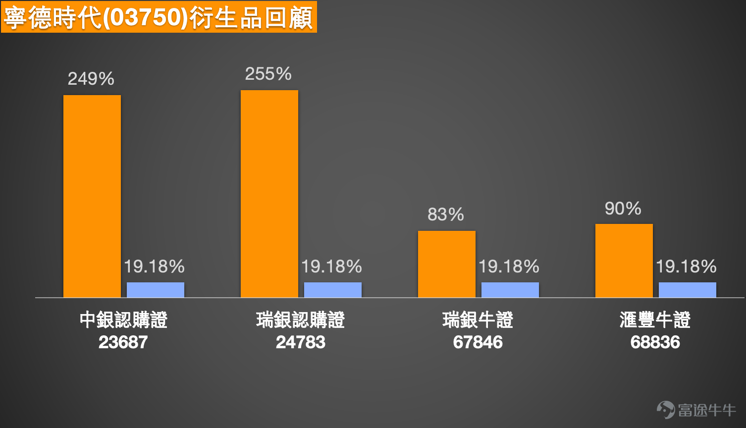 港股新能源板塊在業績利好帶動下持續走強。從整個新能源賽道表現來看，昨日（11日）A股新能源板塊全線走強，光伏、鋰電池、儲能等多個細分方向表現活躍。截至收盤，首航新能以20%幅度漲停，明陽電氣、艾羅能源、錦浪科技漲超10%，德業股份、可立克等多股封板。光伏逆變器龍頭陽光电源盤中一度漲超12%，收漲9.49%，成交額達243.12億元位居A股第一。   截至2026年3月12日早盤，寧德時代(03750)股價再創H股上市新高，最高觸及614.5元，最新報607.5元，升幅約1.33%，成交活躍。市場新聞方面，寧德時代日前公布2025年年報，表現亮麗，全年實現營收約4237億元，同比增長17.04%；歸母淨利潤約722億元，同比增長42.28%。績後股價連升三日，累計升幅達22.1%。多家大行集體上調H股目標價，其中海通國際給予目標價656元，里昂更上看710元，並重申「高信心跑贏大市」評級。  從技術走勢分析，根據截至3月11日的技術數據，寧德時代股價599.5元已站穩於10日線（511.03元）、3...
