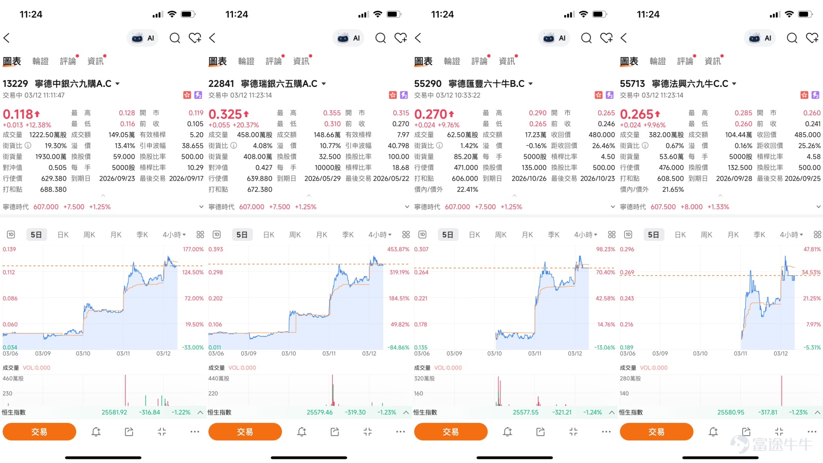 港股新能源板塊在業績利好帶動下持續走強。從整個新能源賽道表現來看，昨日（11日）A股新能源板塊全線走強，光伏、鋰電池、儲能等多個細分方向表現活躍。截至收盤，首航新能以20%幅度漲停，明陽電氣、艾羅能源、錦浪科技漲超10%，德業股份、可立克等多股封板。光伏逆變器龍頭陽光电源盤中一度漲超12%，收漲9.49%，成交額達243.12億元位居A股第一。   截至2026年3月12日早盤，寧德時代(03750)股價再創H股上市新高，最高觸及614.5元，最新報607.5元，升幅約1.33%，成交活躍。市場新聞方面，寧德時代日前公布2025年年報，表現亮麗，全年實現營收約4237億元，同比增長17.04%；歸母淨利潤約722億元，同比增長42.28%。績後股價連升三日，累計升幅達22.1%。多家大行集體上調H股目標價，其中海通國際給予目標價656元，里昂更上看710元，並重申「高信心跑贏大市」評級。  從技術走勢分析，根據截至3月11日的技術數據，寧德時代股價599.5元已站穩於10日線（511.03元）、3...