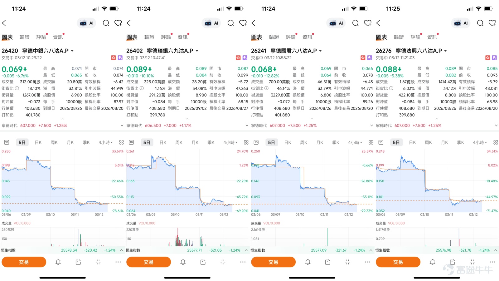 港股新能源板塊在業績利好帶動下持續走強。從整個新能源賽道表現來看，昨日（11日）A股新能源板塊全線走強，光伏、鋰電池、儲能等多個細分方向表現活躍。截至收盤，首航新能以20%幅度漲停，明陽電氣、艾羅能源、錦浪科技漲超10%，德業股份、可立克等多股封板。光伏逆變器龍頭陽光电源盤中一度漲超12%，收漲9.49%，成交額達243.12億元位居A股第一。   截至2026年3月12日早盤，寧德時代(03750)股價再創H股上市新高，最高觸及614.5元，最新報607.5元，升幅約1.33%，成交活躍。市場新聞方面，寧德時代日前公布2025年年報，表現亮麗，全年實現營收約4237億元，同比增長17.04%；歸母淨利潤約722億元，同比增長42.28%。績後股價連升三日，累計升幅達22.1%。多家大行集體上調H股目標價，其中海通國際給予目標價656元，里昂更上看710元，並重申「高信心跑贏大市」評級。  從技術走勢分析，根據截至3月11日的技術數據，寧德時代股價599.5元已站穩於10日線（511.03元）、3...