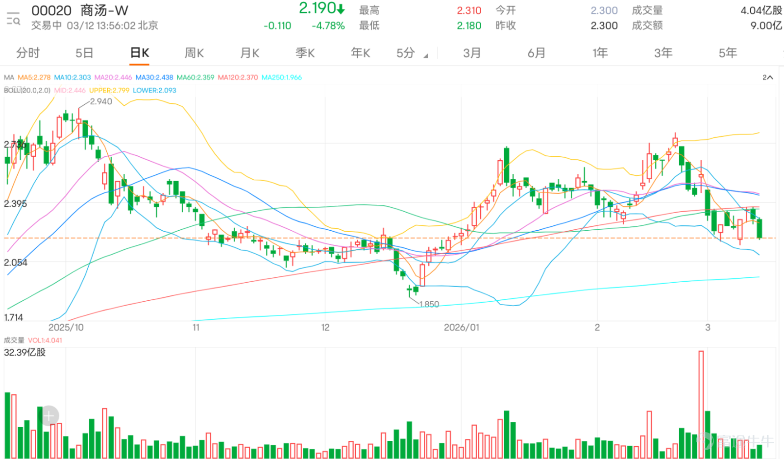 AI application stocks showed divergent performances, $ILUVATAR COREX (09903.HK)$ rising against the market trend by over 4%, $PHANCY (06682.HK)$ 、 $UNISOUND (09678.HK)$ falling more than 3%, $SENSETIME-W (00020.HK)$ leading declines and currently down over 4%, hitting an intraday low of HK$2.18. SenseTime's stock price has continued to be pressured below key moving averages, showing a clear bearish pattern, with weak short-term technical structure. From the perspective of key technical indicators, although the overall trend remains bearish, several oscillation indicators have started signaling potential short-term technical rebounds. Most notably, the Stochastic Oscillator (KD) and the Relative Strength Index (RSI) both indicate that the stock has entered oversold territory. The RSI value stands at 41, which, though not extremely oversold, is approaching the widely watched level below 40, suggesting that selling pressure may have been excessively released in the short term. More importantly, the Momentum Oscillator (MTM) shows preliminary signs of 'positive divergence,' meaning that while the stock price hit recent lows, this momentum indicator did not move lower simultaneously, hinting that downward momentum may be weakening, providing technical grounds for a potential reversal. Additionally, the Commodity Channel Index (CCI) has issued a clear buy signal, further strengthening expectations of a short-term rebound. However, investors should note that trend indicators such as MACD and Bollinger Bands still signal sells, and the Average Directional Index (ADX) suggests the current downtrend remains fairly strong...