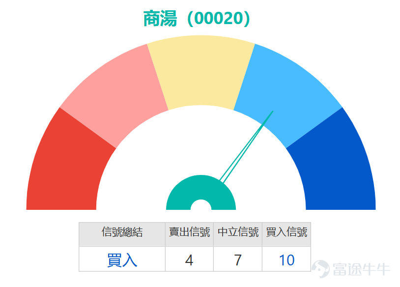 AI application stocks showed divergent performances, $ILUVATAR COREX (09903.HK)$ rising against the market trend by over 4%, $PHANCY (06682.HK)$ 、 $UNISOUND (09678.HK)$ falling more than 3%, $SENSETIME-W (00020.HK)$ leading declines and currently down over 4%, hitting an intraday low of HK$2.18. SenseTime's stock price has continued to be pressured below key moving averages, showing a clear bearish pattern, with weak short-term technical structure. From the perspective of key technical indicators, although the overall trend remains bearish, several oscillation indicators have started signaling potential short-term technical rebounds. Most notably, the Stochastic Oscillator (KD) and the Relative Strength Index (RSI) both indicate that the stock has entered oversold territory. The RSI value stands at 41, which, though not extremely oversold, is approaching the widely watched level below 40, suggesting that selling pressure may have been excessively released in the short term. More importantly, the Momentum Oscillator (MTM) shows preliminary signs of 'positive divergence,' meaning that while the stock price hit recent lows, this momentum indicator did not move lower simultaneously, hinting that downward momentum may be weakening, providing technical grounds for a potential reversal. Additionally, the Commodity Channel Index (CCI) has issued a clear buy signal, further strengthening expectations of a short-term rebound. However, investors should note that trend indicators such as MACD and Bollinger Bands still signal sells, and the Average Directional Index (ADX) suggests the current downtrend remains fairly strong...