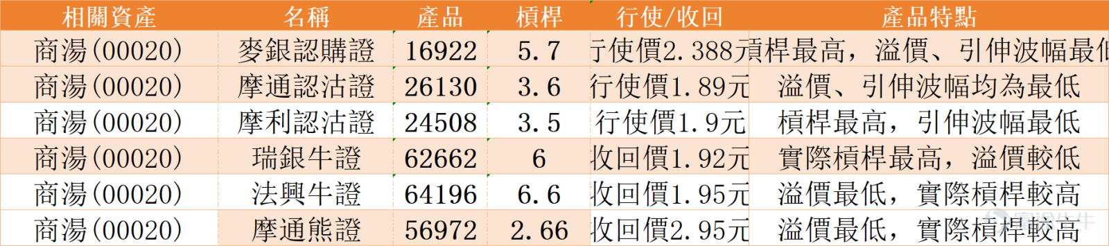 AI application stocks showed divergent performances, $ILUVATAR COREX (09903.HK)$ rising against the market trend by over 4%, $PHANCY (06682.HK)$ 、 $UNISOUND (09678.HK)$ falling more than 3%, $SENSETIME-W (00020.HK)$ leading declines and currently down over 4%, hitting an intraday low of HK$2.18. SenseTime's stock price has continued to be pressured below key moving averages, showing a clear bearish pattern, with weak short-term technical structure. From the perspective of key technical indicators, although the overall trend remains bearish, several oscillation indicators have started signaling potential short-term technical rebounds. Most notably, the Stochastic Oscillator (KD) and the Relative Strength Index (RSI) both indicate that the stock has entered oversold territory. The RSI value stands at 41, which, though not extremely oversold, is approaching the widely watched level below 40, suggesting that selling pressure may have been excessively released in the short term. More importantly, the Momentum Oscillator (MTM) shows preliminary signs of 'positive divergence,' meaning that while the stock price hit recent lows, this momentum indicator did not move lower simultaneously, hinting that downward momentum may be weakening, providing technical grounds for a potential reversal. Additionally, the Commodity Channel Index (CCI) has issued a clear buy signal, further strengthening expectations of a short-term rebound. However, investors should note that trend indicators such as MACD and Bollinger Bands still signal sells, and the Average Directional Index (ADX) suggests the current downtrend remains fairly strong...