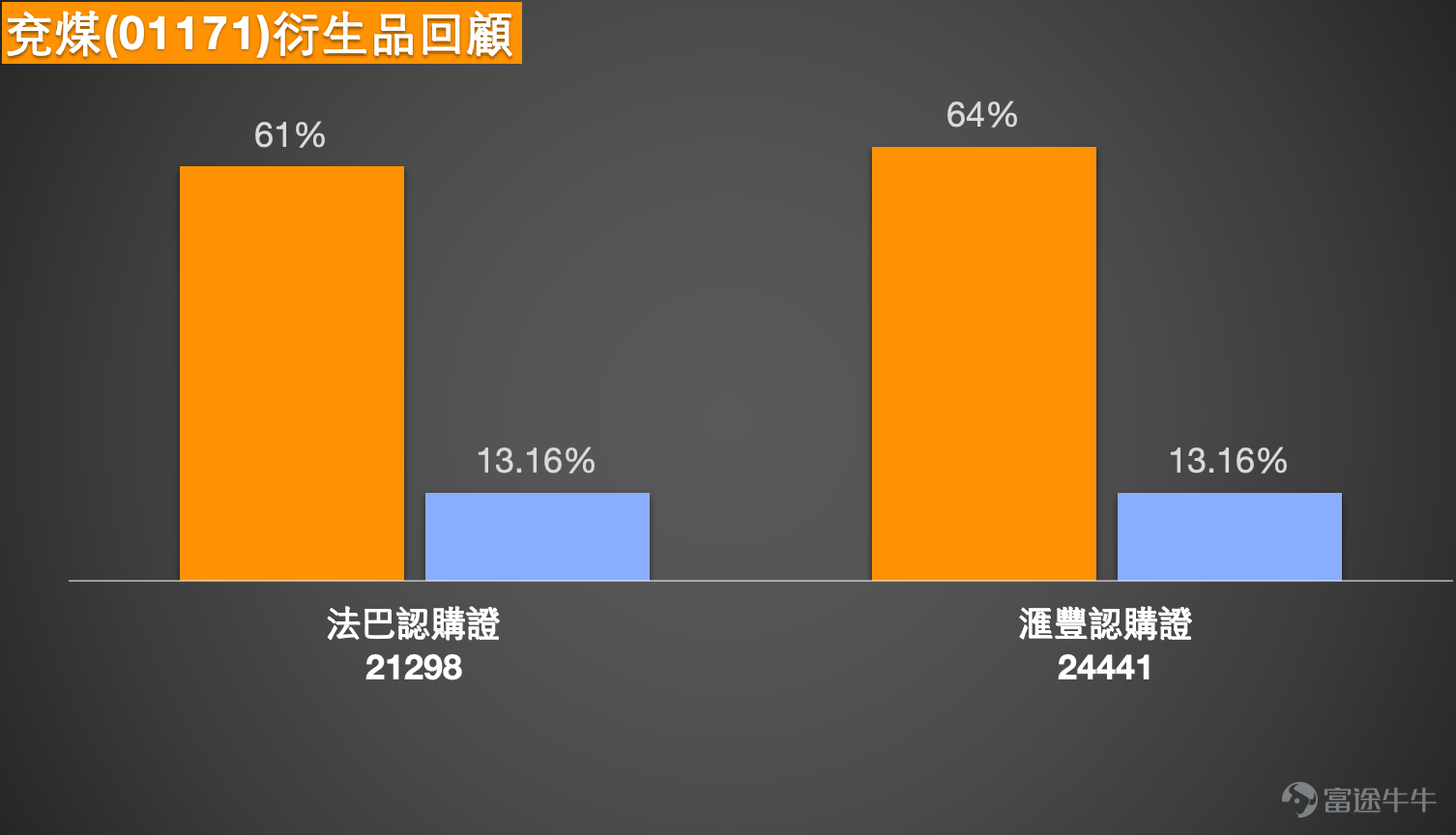 The Hong Kong-listed coal sector continues to strengthen driven by external factors. As of the close on March 12, 2026, Yanzhou Coal (01171) was trading at HKD 16.69, surging 8.52%, with a turnover of HKD 1.329 billion, and a five-day volatility of 19.7%. The intraday high reached HKD 16.82, setting a new all-time high. Market news indicates that external factors have caused a surge in oil and gas prices, triggering an energy substitution effect, with institutions actively bullish on the coal market. A research report from Orient Securities points out that rising fuel costs have led to higher shipping fees, while soaring natural gas prices have prompted some regions to increase coal-fired power generation as a substitute for expensive natural gas, potentially driving a counter-seasonal rise in coal prices. CITIC Securities believes that external factors could boost coal prices and enhance sector valuation. In the same sector, Yancoal Australia (03668) $YANCOAL AUS (03668.HK)$ rose 4.6%, also hitting a new all-time high; China Coal Energy (01898) $CHINA COAL (01898.HK)$ rose 4.5%; Shougang Resources (00639) $SHOUGANG RES (00639.HK)$ rose 4%, with coal stocks across the board performing strongly.  From a technical analysis perspective, based on data as of March 12, Yanzhou Coal's share price of HKD 16.68 has stabilized above the 10-day moving average (HKD 14.7), the 30-day moving average (HKD 13.32), and the 60-day moving average (HKD 11.85). The moving averages are in a bullish alignment, reflecting strong short-term momentum. The Relative Strength Index...