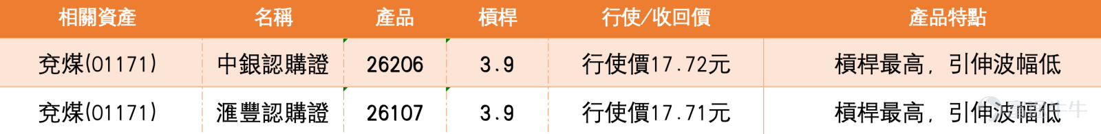 The Hong Kong-listed coal sector continues to strengthen driven by external factors. As of the close on March 12, 2026, Yanzhou Coal (01171) was trading at HKD 16.69, surging 8.52%, with a turnover of HKD 1.329 billion, and a five-day volatility of 19.7%. The intraday high reached HKD 16.82, setting a new all-time high. Market news indicates that external factors have caused a surge in oil and gas prices, triggering an energy substitution effect, with institutions actively bullish on the coal market. A research report from Orient Securities points out that rising fuel costs have led to higher shipping fees, while soaring natural gas prices have prompted some regions to increase coal-fired power generation as a substitute for expensive natural gas, potentially driving a counter-seasonal rise in coal prices. CITIC Securities believes that external factors could boost coal prices and enhance sector valuation. In the same sector, Yancoal Australia (03668) $YANCOAL AUS (03668.HK)$ rose 4.6%, also hitting a new all-time high; China Coal Energy (01898) $CHINA COAL (01898.HK)$ rose 4.5%; Shougang Resources (00639) $SHOUGANG RES (00639.HK)$ rose 4%, with coal stocks across the board performing strongly.  From a technical analysis perspective, based on data as of March 12, Yanzhou Coal's share price of HKD 16.68 has stabilized above the 10-day moving average (HKD 14.7), the 30-day moving average (HKD 13.32), and the 60-day moving average (HKD 11.85). The moving averages are in a bullish alignment, reflecting strong short-term momentum. The Relative Strength Index...
