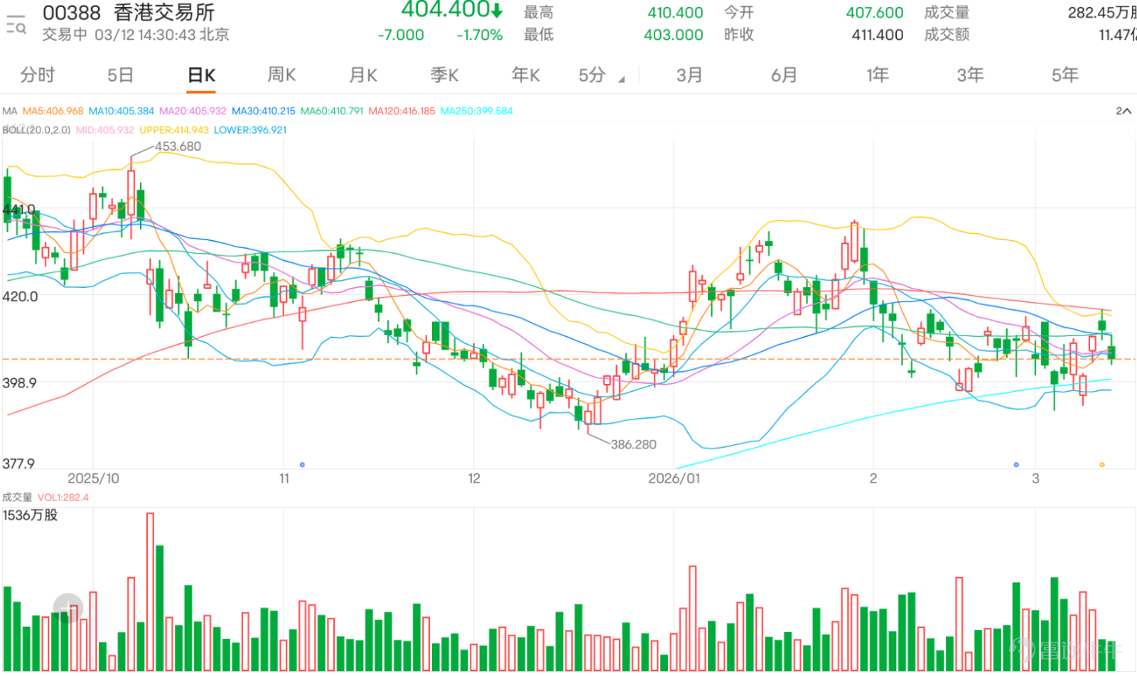 $香港交易所 (00388.HK)$ 股價近期延續弱勢，自上月高點回落後持續受壓。最新報404.4元，下跌1.7%，盤中最低觸及403元，已連續跌破5日、10日、20日、30日及60日多條均線，技術上空頭排列明顯，距離年線399.58元僅一步之遙。 在價格走勢低迷的表象之下，多項關鍵技術震盪指標已開始發出與價格走勢相悖的信號，暗示賣壓可能正在減弱，動能或悄然發生變化。雖然相對強弱指數（RSI）處於46的中立水平，隨機震盪指標已從超賣區域回升，並呈現潛在的「底背離」雛形——即股價創出近期新低，而指標低點卻逐步抬高，這常被視為下跌動能衰竭的前兆。CCI同樣顯示出類似的背離跡象，開始嘗試脫離深度超賣區域，這增加了短期技術性反彈的可能性。 此外，儘管趨勢類指標如ADX及MACD仍指向空頭市場，但動量震盪指標（MTM）和變動率指標（ROC）的跌勢已明顯放緩，部分短期動能指標甚至已悄然轉平。更值得注意的是，系統給出的「技術指標總結信號」為「買入」，強度評級為9，其描述指出「嚴重超跌，可能築底，買入」。這與威廉指標等仍處超賣區域的現象相互映證，暗示市場情緒已過度悲...