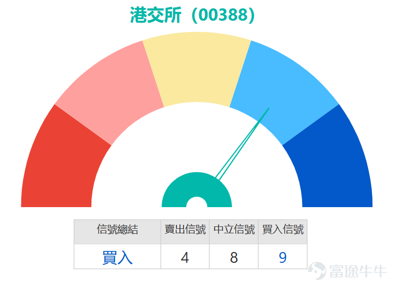 $香港交易所 (00388.HK)$ 股價近期延續弱勢，自上月高點回落後持續受壓。最新報404.4元，下跌1.7%，盤中最低觸及403元，已連續跌破5日、10日、20日、30日及60日多條均線，技術上空頭排列明顯，距離年線399.58元僅一步之遙。 在價格走勢低迷的表象之下，多項關鍵技術震盪指標已開始發出與價格走勢相悖的信號，暗示賣壓可能正在減弱，動能或悄然發生變化。雖然相對強弱指數（RSI）處於46的中立水平，隨機震盪指標已從超賣區域回升，並呈現潛在的「底背離」雛形——即股價創出近期新低，而指標低點卻逐步抬高，這常被視為下跌動能衰竭的前兆。CCI同樣顯示出類似的背離跡象，開始嘗試脫離深度超賣區域，這增加了短期技術性反彈的可能性。 此外，儘管趨勢類指標如ADX及MACD仍指向空頭市場，但動量震盪指標（MTM）和變動率指標（ROC）的跌勢已明顯放緩，部分短期動能指標甚至已悄然轉平。更值得注意的是，系統給出的「技術指標總結信號」為「買入」，強度評級為9，其描述指出「嚴重超跌，可能築底，買入」。這與威廉指標等仍處超賣區域的現象相互映證，暗示市場情緒已過度悲...