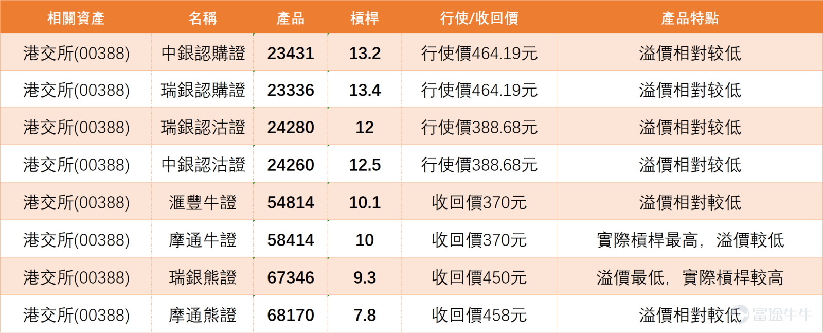 $香港交易所 (00388.HK)$ 股價近期延續弱勢，自上月高點回落後持續受壓。最新報404.4元，下跌1.7%，盤中最低觸及403元，已連續跌破5日、10日、20日、30日及60日多條均線，技術上空頭排列明顯，距離年線399.58元僅一步之遙。 在價格走勢低迷的表象之下，多項關鍵技術震盪指標已開始發出與價格走勢相悖的信號，暗示賣壓可能正在減弱，動能或悄然發生變化。雖然相對強弱指數（RSI）處於46的中立水平，隨機震盪指標已從超賣區域回升，並呈現潛在的「底背離」雛形——即股價創出近期新低，而指標低點卻逐步抬高，這常被視為下跌動能衰竭的前兆。CCI同樣顯示出類似的背離跡象，開始嘗試脫離深度超賣區域，這增加了短期技術性反彈的可能性。 此外，儘管趨勢類指標如ADX及MACD仍指向空頭市場，但動量震盪指標（MTM）和變動率指標（ROC）的跌勢已明顯放緩，部分短期動能指標甚至已悄然轉平。更值得注意的是，系統給出的「技術指標總結信號」為「買入」，強度評級為9，其描述指出「嚴重超跌，可能築底，買入」。這與威廉指標等仍處超賣區域的現象相互映證，暗示市場情緒已過度悲...