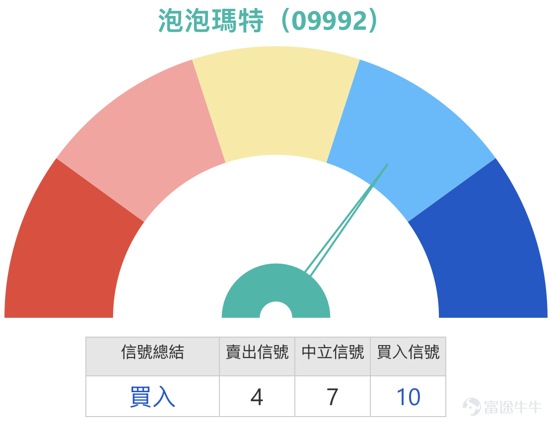 $泡泡瑪特 (09992.HK)$港股消費板塊表現分化，潮玩龍頭泡泡瑪特股價於高位整固。截至2026年3月12日下午收市，泡泡瑪特(09992)報206.2元，升0.68%，5日振幅10.1%，盤中高低位分別見208.2元及202元。公司層面，近日有分析指出，泡泡瑪特新IP Supertutu及「放學後的Merodi」市場反應平淡，線上銷量與二手價格表現未如預期，反映潮玩行業競爭加劇，新IP孵化難度提升。  從同板塊表現來看，今日科技股整體氣氛偏淡。騰訊控股(00700) $騰訊控股 (00700.HK)$ 報546.5元，跌0.1%；美團(03690) $美團-W (03690.HK)$ 報76.05元，跌1.74%；小米集團(01810) $小米集團-W (01810.HK)$ 報33.3元，跌0.18%；快手(01024) $快手-W (01024.HK)$ 報60元，跌1.4%。整體而言，科技板塊缺乏明確方向，資金於個股間流轉，泡泡瑪特股價於200元關口附近整固，表現與大市同步。  從技術走勢來看，泡泡瑪特股價目前報206.2元，仍然受...