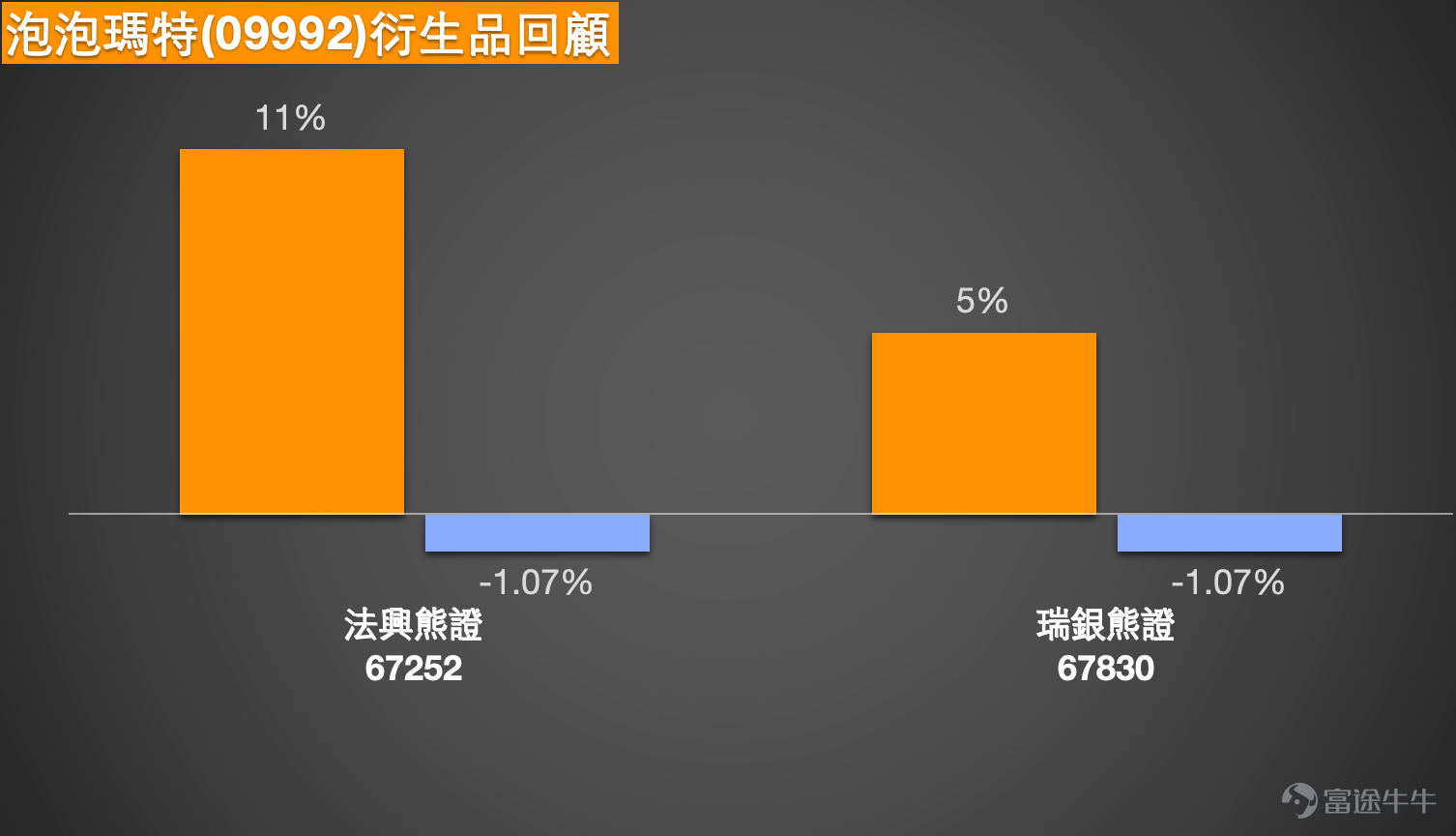 $泡泡瑪特 (09992.HK)$港股消費板塊表現分化，潮玩龍頭泡泡瑪特股價於高位整固。截至2026年3月12日下午收市，泡泡瑪特(09992)報206.2元，升0.68%，5日振幅10.1%，盤中高低位分別見208.2元及202元。公司層面，近日有分析指出，泡泡瑪特新IP Supertutu及「放學後的Merodi」市場反應平淡，線上銷量與二手價格表現未如預期，反映潮玩行業競爭加劇，新IP孵化難度提升。  從同板塊表現來看，今日科技股整體氣氛偏淡。騰訊控股(00700) $騰訊控股 (00700.HK)$ 報546.5元，跌0.1%；美團(03690) $美團-W (03690.HK)$ 報76.05元，跌1.74%；小米集團(01810) $小米集團-W (01810.HK)$ 報33.3元，跌0.18%；快手(01024) $快手-W (01024.HK)$ 報60元，跌1.4%。整體而言，科技板塊缺乏明確方向，資金於個股間流轉，泡泡瑪特股價於200元關口附近整固，表現與大市同步。  從技術走勢來看，泡泡瑪特股價目前報206.2元，仍然受...