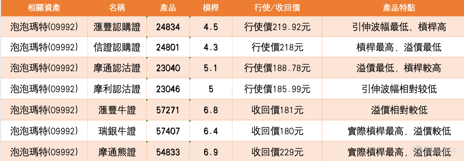 $泡泡瑪特 (09992.HK)$港股消費板塊表現分化，潮玩龍頭泡泡瑪特股價於高位整固。截至2026年3月12日下午收市，泡泡瑪特(09992)報206.2元，升0.68%，5日振幅10.1%，盤中高低位分別見208.2元及202元。公司層面，近日有分析指出，泡泡瑪特新IP Supertutu及「放學後的Merodi」市場反應平淡，線上銷量與二手價格表現未如預期，反映潮玩行業競爭加劇，新IP孵化難度提升。  從同板塊表現來看，今日科技股整體氣氛偏淡。騰訊控股(00700) $騰訊控股 (00700.HK)$ 報546.5元，跌0.1%；美團(03690) $美團-W (03690.HK)$ 報76.05元，跌1.74%；小米集團(01810) $小米集團-W (01810.HK)$ 報33.3元，跌0.18%；快手(01024) $快手-W (01024.HK)$ 報60元，跌1.4%。整體而言，科技板塊缺乏明確方向，資金於個股間流轉，泡泡瑪特股價於200元關口附近整固，表現與大市同步。  從技術走勢來看，泡泡瑪特股價目前報206.2元，仍然受...