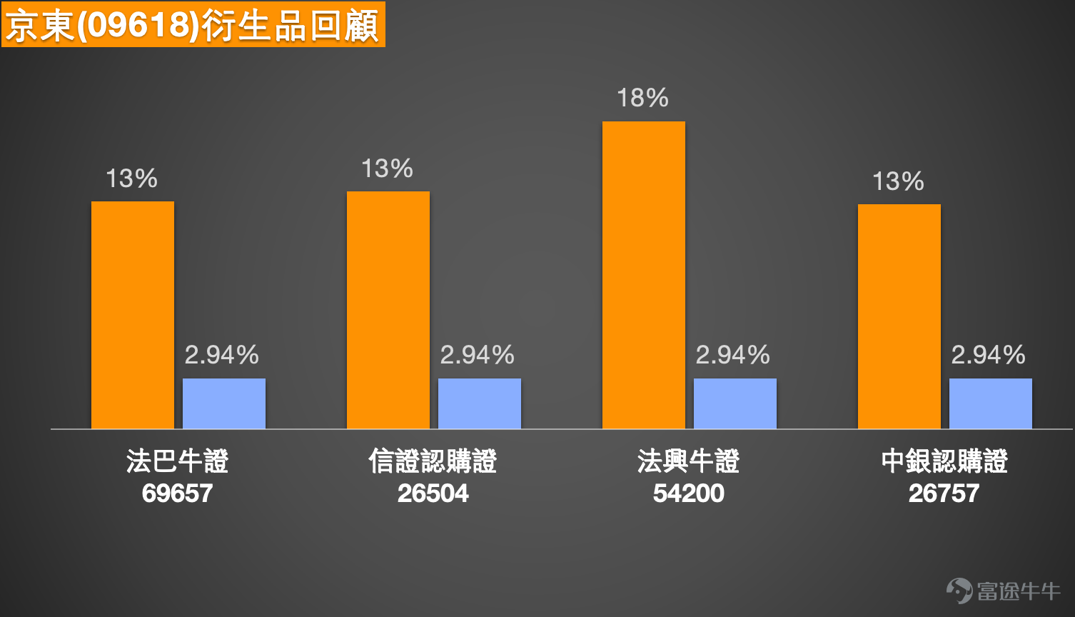 京東(09618)報109.6元，微升0.92%，成交額6.38億元，5日振幅11.1%，盤中高低位分別見110.6元及108.3元。市場新聞方面，今日（12日）京東在AWE2026上宣佈，與近百個家電家居品牌啟動AI技術對接，並攜手AWE十五年發放10億補貼回饋用戶。同時，京東近日在山西成立新資訊技術公司，註冊資本500萬，持續加碼科技佈局。機構觀點方面，浦銀國際研報指出，京東外賣業務持續減虧，利潤有望逐步迎來修復。  從技術走勢來看，京東股價目前報109.6元，已站穩10日線（103.91元），但仍在30日線（107.22元）及60日線（110.46元）之間爭持。相對強弱指數RSI為57，處於中性偏強水準，顯示仍有向上空間。值得留意的是，多個技術指標如VR成交比率及牛熊力量指標均發出買入信號，短期反彈預期有所升溫。支持位方面，首要關注103.3元，若失守將下試99.7元；上方阻力則看113.3元及117.9元，其中113.3元是短線突破的關鍵。目前股價於108元附近整固，若成交配合，有望向上挑戰阻力位。 回顧窩輪產品表現，我們...