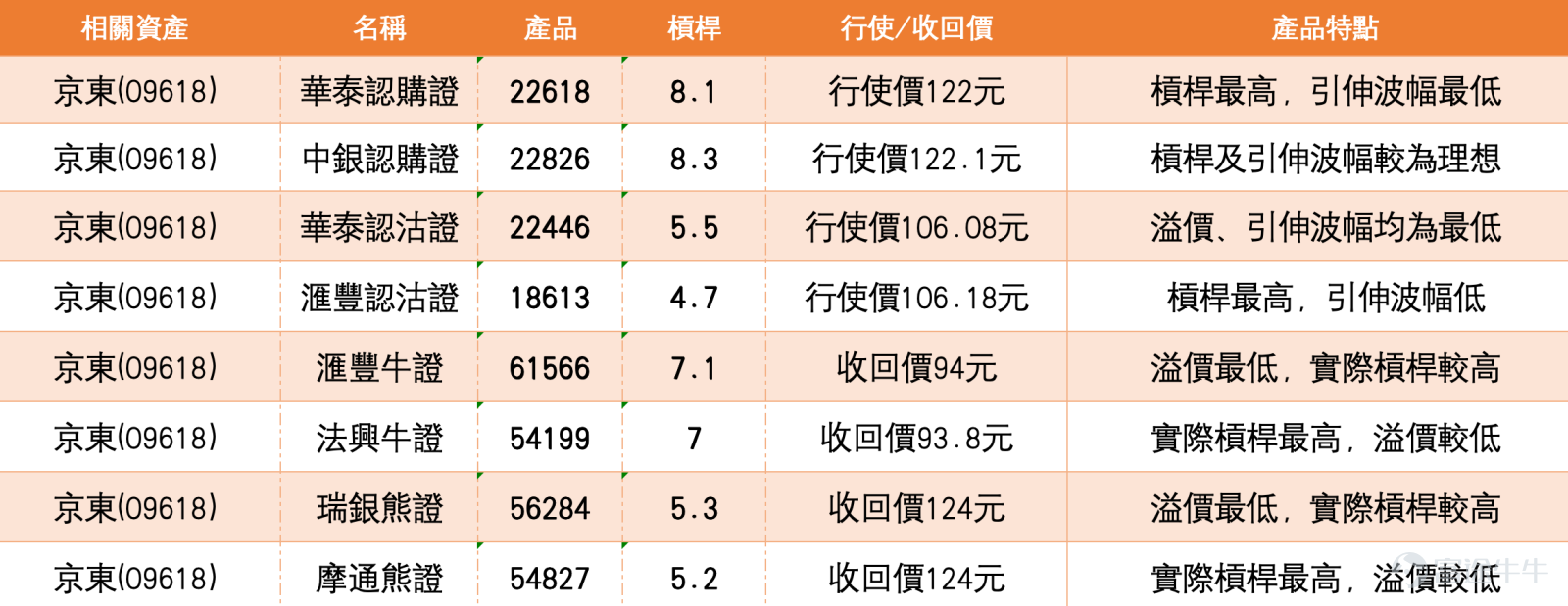 京東(09618)報109.6元，微升0.92%，成交額6.38億元，5日振幅11.1%，盤中高低位分別見110.6元及108.3元。市場新聞方面，今日（12日）京東在AWE2026上宣佈，與近百個家電家居品牌啟動AI技術對接，並攜手AWE十五年發放10億補貼回饋用戶。同時，京東近日在山西成立新資訊技術公司，註冊資本500萬，持續加碼科技佈局。機構觀點方面，浦銀國際研報指出，京東外賣業務持續減虧，利潤有望逐步迎來修復。  從技術走勢來看，京東股價目前報109.6元，已站穩10日線（103.91元），但仍在30日線（107.22元）及60日線（110.46元）之間爭持。相對強弱指數RSI為57，處於中性偏強水準，顯示仍有向上空間。值得留意的是，多個技術指標如VR成交比率及牛熊力量指標均發出買入信號，短期反彈預期有所升溫。支持位方面，首要關注103.3元，若失守將下試99.7元；上方阻力則看113.3元及117.9元，其中113.3元是短線突破的關鍵。目前股價於108元附近整固，若成交配合，有望向上挑戰阻力位。 回顧窩輪產品表現，我們...