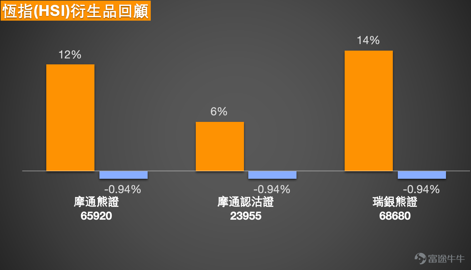 1、恆生指數最新收報 25,716.76 點，全日下跌 182 點，跌幅約 0.7%。從近期走勢觀察，指數在早前反彈後再度回落，目前已跌至多條短中期平均線之下，顯示市場短線動能有所轉弱，資金態度亦逐步轉為審慎。  從技術結構來看，恆指目前 同時低於 10 天、20 天及 50 天平均線。當中 10 天線約在 25,777 點，20 天線約在 26,287 點，而 50 天線則在 26,527 點附近。這種平均線排列通常代表短期及中期趨勢均處於調整階段，在未重新站上 10 天線之前，市場較難出現持續升勢。  動能指標方面，9 天 RSI 為 42.98，由中性區域回落至偏弱水平。RSI 雖然未進入超賣區，但已反映出市場買盤動能正在減弱，因此短期內指數較大機會維持反覆震盪或逐步尋找支持。  從技術位置推算，短期 第一阻力位在 25,780 點附近，即 10 天平均線位置。若指數能夠重新站穩此區，短線走勢才有機會改善。其後較重要阻力區在 26,300 點附近，對應 20 天平均線；若能進一步突破該區，才有機...