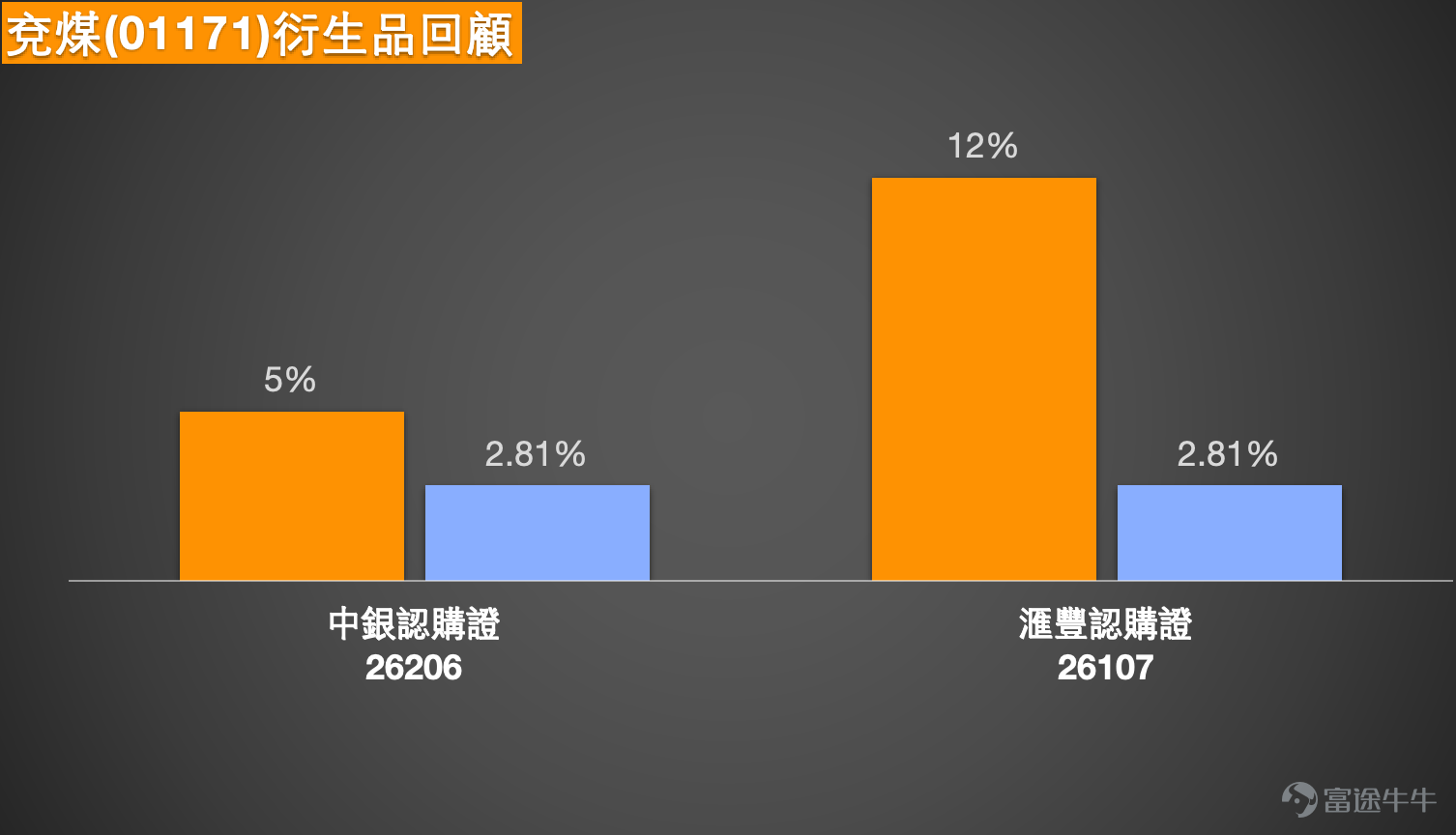 1、恆生指數最新收報 25,716.76 點，全日下跌 182 點，跌幅約 0.7%。從近期走勢觀察，指數在早前反彈後再度回落，目前已跌至多條短中期平均線之下，顯示市場短線動能有所轉弱，資金態度亦逐步轉為審慎。  從技術結構來看，恆指目前 同時低於 10 天、20 天及 50 天平均線。當中 10 天線約在 25,777 點，20 天線約在 26,287 點，而 50 天線則在 26,527 點附近。這種平均線排列通常代表短期及中期趨勢均處於調整階段，在未重新站上 10 天線之前，市場較難出現持續升勢。  動能指標方面，9 天 RSI 為 42.98，由中性區域回落至偏弱水平。RSI 雖然未進入超賣區，但已反映出市場買盤動能正在減弱，因此短期內指數較大機會維持反覆震盪或逐步尋找支持。  從技術位置推算，短期 第一阻力位在 25,780 點附近，即 10 天平均線位置。若指數能夠重新站穩此區，短線走勢才有機會改善。其後較重要阻力區在 26,300 點附近，對應 20 天平均線；若能進一步突破該區，才有機...