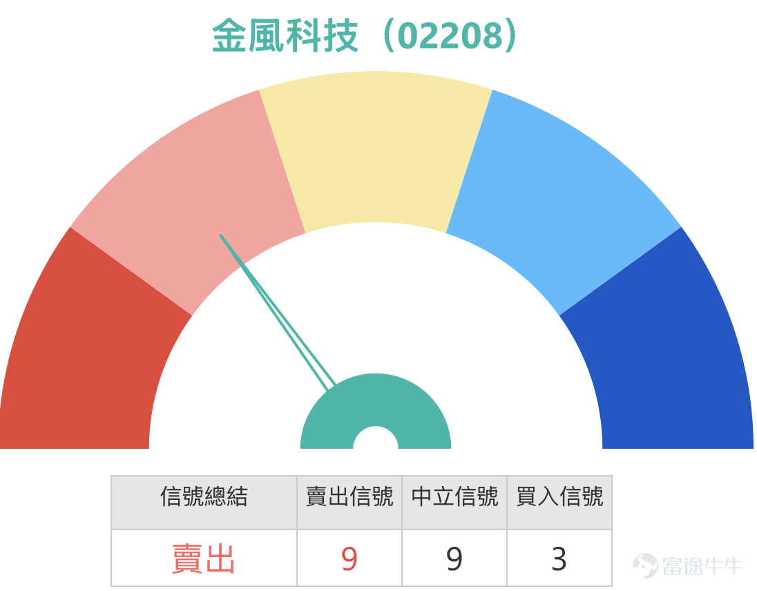 1、恆生指數最新收報 25,716.76 點，全日下跌 182 點，跌幅約 0.7%。從近期走勢觀察，指數在早前反彈後再度回落，目前已跌至多條短中期平均線之下，顯示市場短線動能有所轉弱，資金態度亦逐步轉為審慎。  從技術結構來看，恆指目前 同時低於 10 天、20 天及 50 天平均線。當中 10 天線約在 25,777 點，20 天線約在 26,287 點，而 50 天線則在 26,527 點附近。這種平均線排列通常代表短期及中期趨勢均處於調整階段，在未重新站上 10 天線之前，市場較難出現持續升勢。  動能指標方面，9 天 RSI 為 42.98，由中性區域回落至偏弱水平。RSI 雖然未進入超賣區，但已反映出市場買盤動能正在減弱，因此短期內指數較大機會維持反覆震盪或逐步尋找支持。  從技術位置推算，短期 第一阻力位在 25,780 點附近，即 10 天平均線位置。若指數能夠重新站穩此區，短線走勢才有機會改善。其後較重要阻力區在 26,300 點附近，對應 20 天平均線；若能進一步突破該區，才有機...