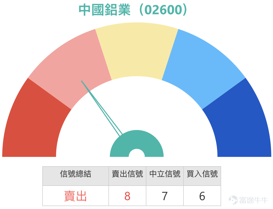 1、恆生指數最新收報 25,716.76 點，全日下跌 182 點，跌幅約 0.7%。從近期走勢觀察，指數在早前反彈後再度回落，目前已跌至多條短中期平均線之下，顯示市場短線動能有所轉弱，資金態度亦逐步轉為審慎。  從技術結構來看，恆指目前 同時低於 10 天、20 天及 50 天平均線。當中 10 天線約在 25,777 點，20 天線約在 26,287 點，而 50 天線則在 26,527 點附近。這種平均線排列通常代表短期及中期趨勢均處於調整階段，在未重新站上 10 天線之前，市場較難出現持續升勢。  動能指標方面，9 天 RSI 為 42.98，由中性區域回落至偏弱水平。RSI 雖然未進入超賣區，但已反映出市場買盤動能正在減弱，因此短期內指數較大機會維持反覆震盪或逐步尋找支持。  從技術位置推算，短期 第一阻力位在 25,780 點附近，即 10 天平均線位置。若指數能夠重新站穩此區，短線走勢才有機會改善。其後較重要阻力區在 26,300 點附近，對應 20 天平均線；若能進一步突破該區，才有機...