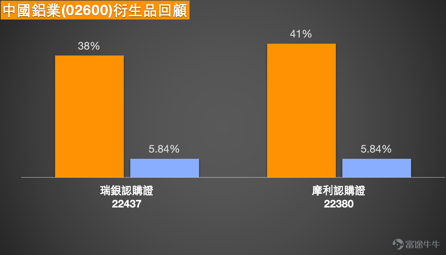 1、恆生指數最新收報 25,716.76 點，全日下跌 182 點，跌幅約 0.7%。從近期走勢觀察，指數在早前反彈後再度回落，目前已跌至多條短中期平均線之下，顯示市場短線動能有所轉弱，資金態度亦逐步轉為審慎。  從技術結構來看，恆指目前 同時低於 10 天、20 天及 50 天平均線。當中 10 天線約在 25,777 點，20 天線約在 26,287 點，而 50 天線則在 26,527 點附近。這種平均線排列通常代表短期及中期趨勢均處於調整階段，在未重新站上 10 天線之前，市場較難出現持續升勢。  動能指標方面，9 天 RSI 為 42.98，由中性區域回落至偏弱水平。RSI 雖然未進入超賣區，但已反映出市場買盤動能正在減弱，因此短期內指數較大機會維持反覆震盪或逐步尋找支持。  從技術位置推算，短期 第一阻力位在 25,780 點附近，即 10 天平均線位置。若指數能夠重新站穩此區，短線走勢才有機會改善。其後較重要阻力區在 26,300 點附近，對應 20 天平均線；若能進一步突破該區，才有機...