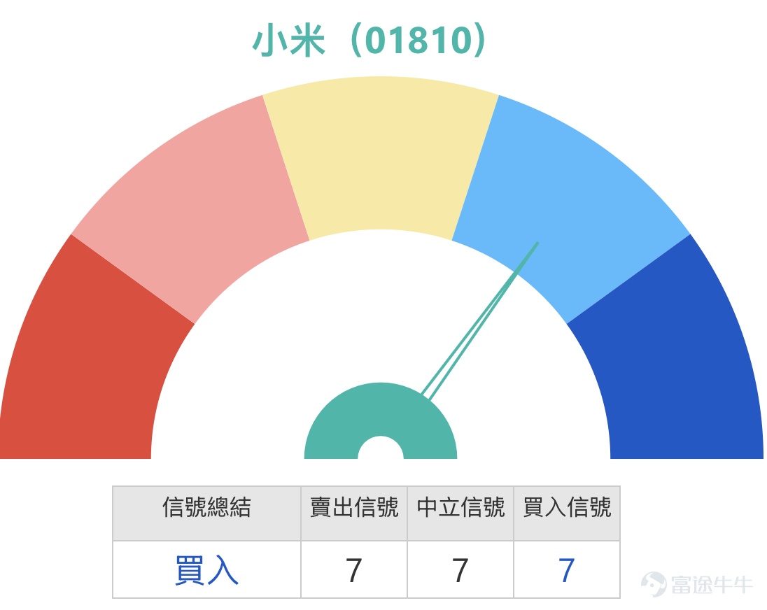 1、恆生指數最新收報 25,716.76 點，全日下跌 182 點，跌幅約 0.7%。從近期走勢觀察，指數在早前反彈後再度回落，目前已跌至多條短中期平均線之下，顯示市場短線動能有所轉弱，資金態度亦逐步轉為審慎。  從技術結構來看，恆指目前 同時低於 10 天、20 天及 50 天平均線。當中 10 天線約在 25,777 點，20 天線約在 26,287 點，而 50 天線則在 26,527 點附近。這種平均線排列通常代表短期及中期趨勢均處於調整階段，在未重新站上 10 天線之前，市場較難出現持續升勢。  動能指標方面，9 天 RSI 為 42.98，由中性區域回落至偏弱水平。RSI 雖然未進入超賣區，但已反映出市場買盤動能正在減弱，因此短期內指數較大機會維持反覆震盪或逐步尋找支持。  從技術位置推算，短期 第一阻力位在 25,780 點附近，即 10 天平均線位置。若指數能夠重新站穩此區，短線走勢才有機會改善。其後較重要阻力區在 26,300 點附近，對應 20 天平均線；若能進一步突破該區，才有機...