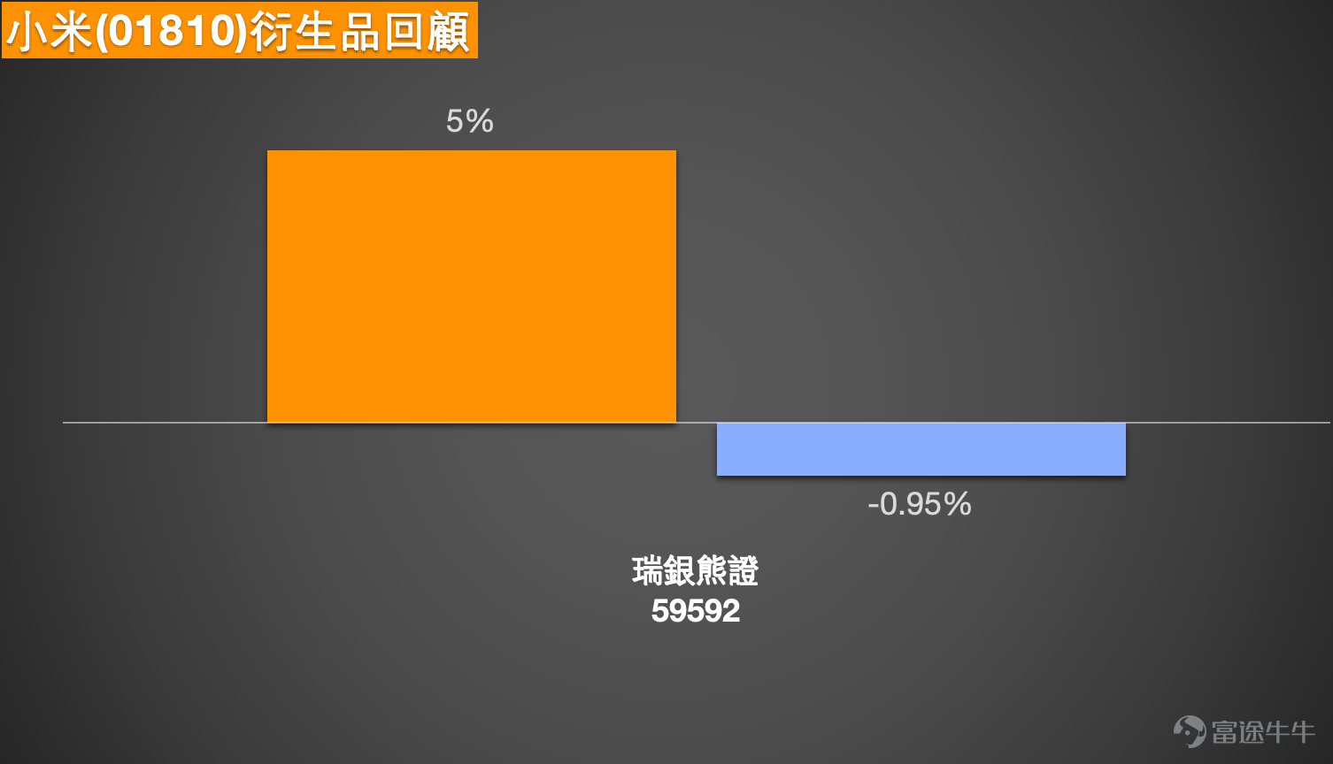 1、恆生指數最新收報 25,716.76 點，全日下跌 182 點，跌幅約 0.7%。從近期走勢觀察，指數在早前反彈後再度回落，目前已跌至多條短中期平均線之下，顯示市場短線動能有所轉弱，資金態度亦逐步轉為審慎。  從技術結構來看，恆指目前 同時低於 10 天、20 天及 50 天平均線。當中 10 天線約在 25,777 點，20 天線約在 26,287 點，而 50 天線則在 26,527 點附近。這種平均線排列通常代表短期及中期趨勢均處於調整階段，在未重新站上 10 天線之前，市場較難出現持續升勢。  動能指標方面，9 天 RSI 為 42.98，由中性區域回落至偏弱水平。RSI 雖然未進入超賣區，但已反映出市場買盤動能正在減弱，因此短期內指數較大機會維持反覆震盪或逐步尋找支持。  從技術位置推算，短期 第一阻力位在 25,780 點附近，即 10 天平均線位置。若指數能夠重新站穩此區，短線走勢才有機會改善。其後較重要阻力區在 26,300 點附近，對應 20 天平均線；若能進一步突破該區，才有機...