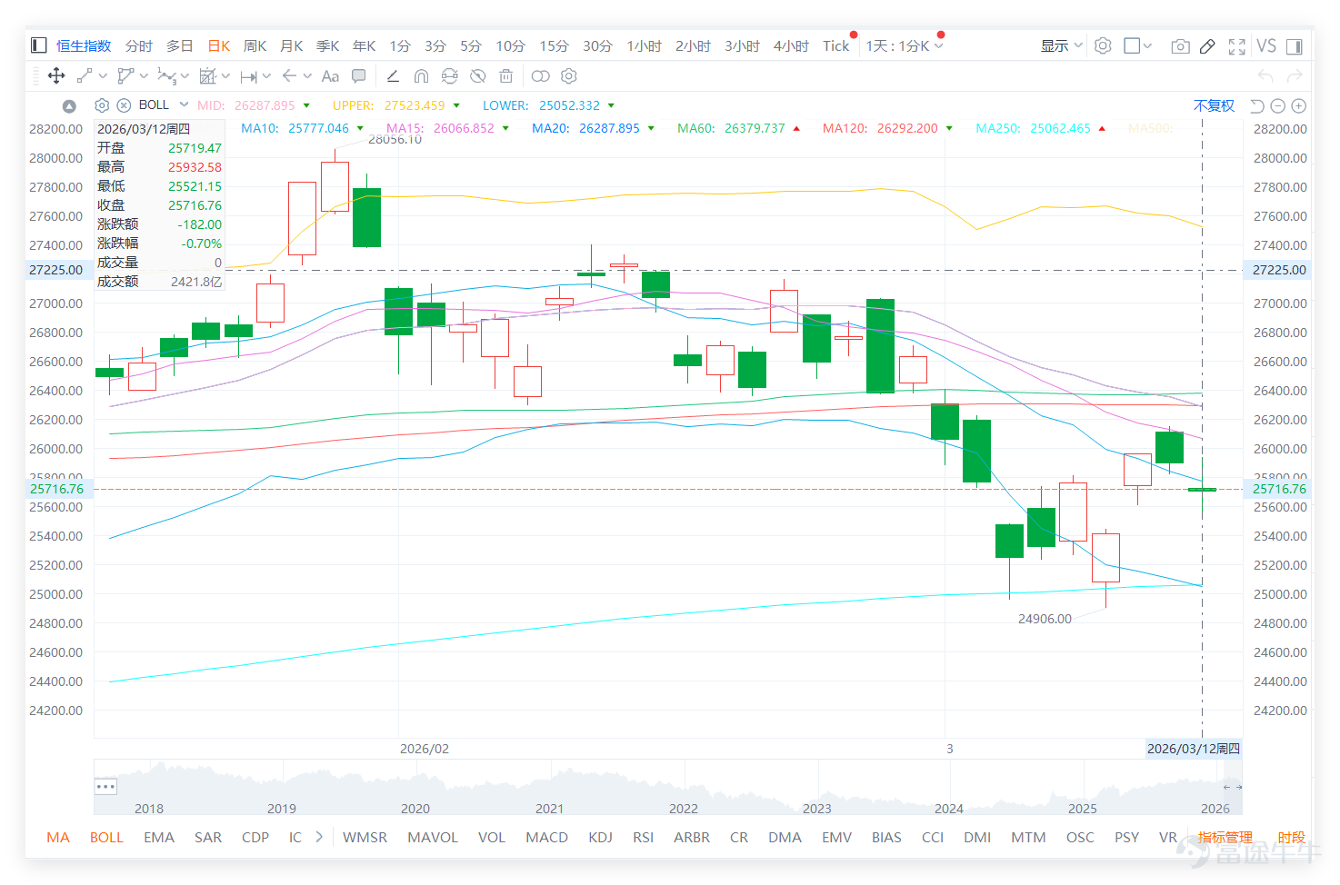 On March 12th, the Hong Kong stock market experienced an overall pullback, with mixed performances from blue-chip stocks. Technical indicators generally signaled buying opportunities, and the short-term market trend is inclined towards consolidation at the bottom, with potential for a technical rebound. In our [Hong Kong Stock Broadcast] from the previous day (March 12th)[Share Link: March 12 [Hong Kong Stock Podcast] Hang Seng Index, Yanzhou Coal Energy, Goldwind Technologies, Chalco, Pop Mart, Xiaomi]There are comments in the middle.$Hang Seng Index (800000.HK)$ : The index closed at 25,716.76 points, falling 182 points in a single day, or about 0.7%. Observing the recent trend, after an earlier rebound, the index fell again and is now trading below several short- and medium-term moving averages, indicating that short-term momentum has weakened and investor sentiment is gradually becoming more cautious. $YANKUANG ENERGY (01171.HK)$$GOLDWIND (02208.HK)$$CHALCO (02600.HK)$$POP MART (09992.HK)$$XIAOMI-W (01810.HK)$ From a technical perspective, the Hang Seng Index is currently trading below its 10-day, 20-day, and 50-day moving averages. The 10-day moving average is around 25,777 points, the 20-day moving average is near 26,287 points, and the 50-day moving average is close to 26,527 points. This configuration of moving averages typically indicates that both short- and medium-term trends are in an adjustment phase, making it difficult for the market to sustain an upward trend until it moves back above the 10-day moving average. Regarding momentum indicators, the 9-day RSI is 42.98, retreating from the neutral zone towards...