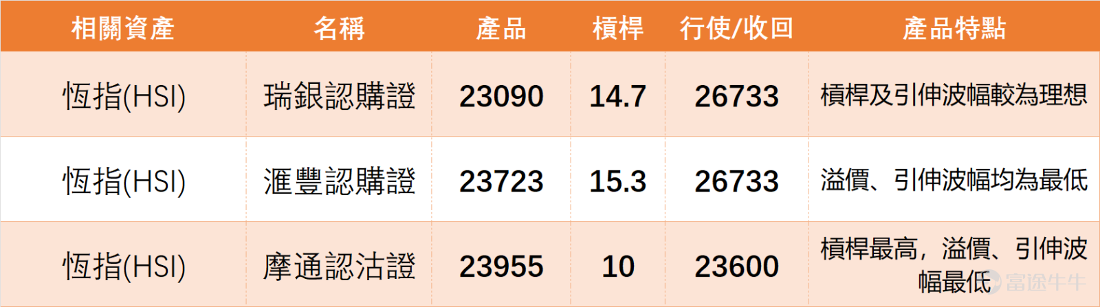 On March 12th, the Hong Kong stock market experienced an overall pullback, with mixed performances from blue-chip stocks. Technical indicators generally signaled buying opportunities, and the short-term market trend is inclined towards consolidation at the bottom, with potential for a technical rebound. In our [Hong Kong Stock Broadcast] from the previous day (March 12th)[Share Link: March 12 [Hong Kong Stock Podcast] Hang Seng Index, Yanzhou Coal Energy, Goldwind Technologies, Chalco, Pop Mart, Xiaomi]There are comments in the middle.$Hang Seng Index (800000.HK)$ : The index closed at 25,716.76 points, falling 182 points in a single day, or about 0.7%. Observing the recent trend, after an earlier rebound, the index fell again and is now trading below several short- and medium-term moving averages, indicating that short-term momentum has weakened and investor sentiment is gradually becoming more cautious. $YANKUANG ENERGY (01171.HK)$$GOLDWIND (02208.HK)$$CHALCO (02600.HK)$$POP MART (09992.HK)$$XIAOMI-W (01810.HK)$ From a technical perspective, the Hang Seng Index is currently trading below its 10-day, 20-day, and 50-day moving averages. The 10-day moving average is around 25,777 points, the 20-day moving average is near 26,287 points, and the 50-day moving average is close to 26,527 points. This configuration of moving averages typically indicates that both short- and medium-term trends are in an adjustment phase, making it difficult for the market to sustain an upward trend until it moves back above the 10-day moving average. Regarding momentum indicators, the 9-day RSI is 42.98, retreating from the neutral zone towards...