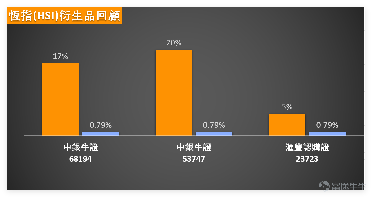 On March 12th, the Hong Kong stock market experienced an overall pullback, with mixed performances from blue-chip stocks. Technical indicators generally signaled buying opportunities, and the short-term market trend is inclined towards consolidation at the bottom, with potential for a technical rebound. In our [Hong Kong Stock Broadcast] from the previous day (March 12th)[Share Link: March 12 [Hong Kong Stock Podcast] Hang Seng Index, Yanzhou Coal Energy, Goldwind Technologies, Chalco, Pop Mart, Xiaomi]There are comments in the middle.$Hang Seng Index (800000.HK)$ : The index closed at 25,716.76 points, falling 182 points in a single day, or about 0.7%. Observing the recent trend, after an earlier rebound, the index fell again and is now trading below several short- and medium-term moving averages, indicating that short-term momentum has weakened and investor sentiment is gradually becoming more cautious. $YANKUANG ENERGY (01171.HK)$$GOLDWIND (02208.HK)$$CHALCO (02600.HK)$$POP MART (09992.HK)$$XIAOMI-W (01810.HK)$ From a technical perspective, the Hang Seng Index is currently trading below its 10-day, 20-day, and 50-day moving averages. The 10-day moving average is around 25,777 points, the 20-day moving average is near 26,287 points, and the 50-day moving average is close to 26,527 points. This configuration of moving averages typically indicates that both short- and medium-term trends are in an adjustment phase, making it difficult for the market to sustain an upward trend until it moves back above the 10-day moving average. Regarding momentum indicators, the 9-day RSI is 42.98, retreating from the neutral zone towards...