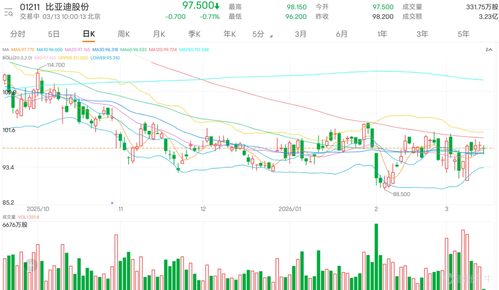 Leading Hong Kong-listed new energy vehicle stock $BYD COMPANY (01211.HK)$ The stock has recently fallen into a narrow consolidation pattern. The latest share price dropped slightly by 0.71%, trading at HKD 97.5. The current price is at a critical juncture where key moving averages converge, with the price slightly above the 10-day line (HKD 96.62) and the 30-day line (HKD 96.3), nearly overlapping with the 60-day line (HKD 96.53). This indicates that the average costs in the short and medium term are highly concentrated. The market is currently deadlocked in this area, waiting for new catalysts to determine the direction. Observing a series of oscillation indicators, market momentum signals are conflicting, showing typical characteristics of consolidation pending change. Both the Stochastic Oscillator (KD) and the Relative Strength Index (RSI) are issuing 'neutral' signals, with RSI at the 55 level, neither entering overbought territory nor falling into oversold territory, indicating temporarily balanced bullish and bearish forces. However, the Commodity Channel Index (CCI) signal has turned 'neutral,' combined with the Williams %R's 'neutral' status, reflecting the phenomenon of price hovering after departing from extreme trends. Notably, the Momentum Oscillator and Rate of Change (ROC) indicators have simultaneously issued 'buy' signals, hinting at potential bottom divergence or quietly accumulating momentum, but this requires price confirmation. On the other hand, although the MACD signal is 'buy,' the ADX indicator shows trend strength as 'neutral,' meaning that even if there is momentum, a strong one-sided trend has yet to form. In terms of key price levels, short-term traders should closely monitor two levels of support and resistance. First...