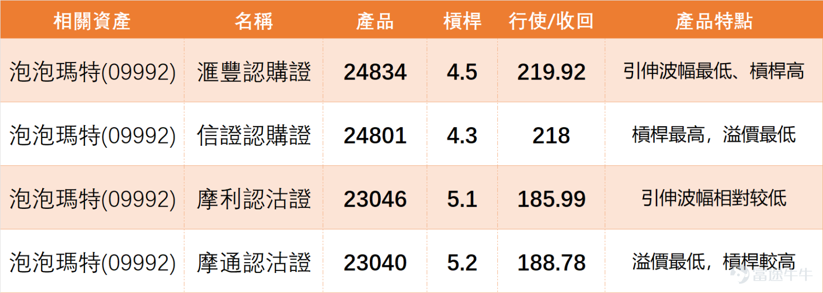 上日（3月12日）消費類個股表現分化， $泡泡瑪特 (09992.HK)$ 等多隻個股出現「價弱訊強」背離，技術指標普遍發出買入信號，短期偏多，反彈契機隱現。 我哋【港股播報】[鏈接: 3月12日【港股Podcast】恆指、兗礦能源 、金風科技、中國鋁業 、泡泡瑪特、小米]中都有點評泡泡瑪特：上日（12日）收報 205.20 元，單日微升 0.40 元，升幅約 0.2%。全日波幅介乎 202 至 208.20 元，成交金額約 16 億元。從近期走勢觀察，股價在早前由 255 元高位回落後，目前正逐步在 200 元附近建立支持區，市場氣氛開始由急跌轉為震盪整理。 $恒生指數 (800000.HK)$$兗礦能源 (01171.HK)$$金風科技 (02208.HK)$$中國鋁業 (02600.HK)$$小米集團-W (01810.HK)$ 從技術結構來看，目前股價低於10天、20天及50天平均線，其中10天線約在211元，50天線約在216.8元，而20天線則在228.5元。當股價同時位於多條平均線之下時，通常代表短期及中期趨勢仍然處於調整階段，因此反彈過程中，上方平均線區...