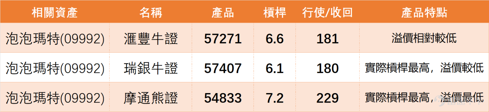 上日（3月12日）消費類個股表現分化， $泡泡瑪特 (09992.HK)$ 等多隻個股出現「價弱訊強」背離，技術指標普遍發出買入信號，短期偏多，反彈契機隱現。 我哋【港股播報】[鏈接: 3月12日【港股Podcast】恆指、兗礦能源 、金風科技、中國鋁業 、泡泡瑪特、小米]中都有點評泡泡瑪特：上日（12日）收報 205.20 元，單日微升 0.40 元，升幅約 0.2%。全日波幅介乎 202 至 208.20 元，成交金額約 16 億元。從近期走勢觀察，股價在早前由 255 元高位回落後，目前正逐步在 200 元附近建立支持區，市場氣氛開始由急跌轉為震盪整理。 $恒生指數 (800000.HK)$$兗礦能源 (01171.HK)$$金風科技 (02208.HK)$$中國鋁業 (02600.HK)$$小米集團-W (01810.HK)$ 從技術結構來看，目前股價低於10天、20天及50天平均線，其中10天線約在211元，50天線約在216.8元，而20天線則在228.5元。當股價同時位於多條平均線之下時，通常代表短期及中期趨勢仍然處於調整階段，因此反彈過程中，上方平均線區...