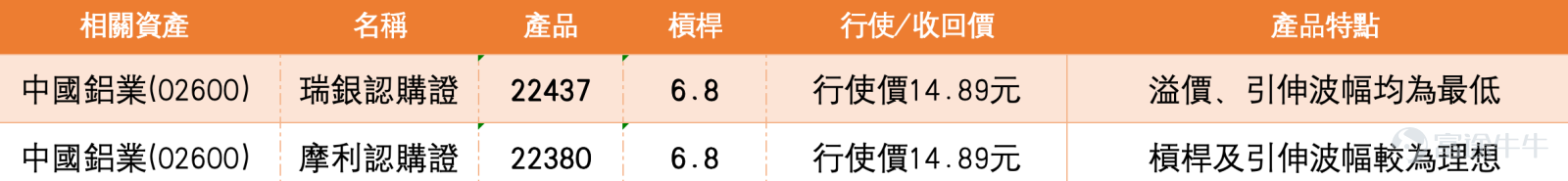 $中國鋁業 (02600.HK)$ 鋁價創近四年新高！中國鋁業（2600）站穩多條平均線，RSI 52中性偏強  踏入3月中旬，港股有色金屬板塊在外圍因素推動下持續走強。截至2026年3月12日，中國鋁業(02600)報13.86元，跌約0.72%，成交活躍，盤中高低位分別見14.18元及13.53元。市場新聞方面，港股鋁業股延續漲勢，中國宏橋(01378) $中國宏橋 (01378.HK)$ 漲超4%，逼近歷史新高，俄鋁(00486) $俄鋁 (00486.HK)$ 等跟漲。   從技術走勢來看，中國鋁業股價目前報13.6元，已站穩10日線（13.99元）、30日線（13.58元）及60日線（13.00元）之上，均線呈多頭排列，短線走勢偏強。相對強弱指數RSI為52，處於中性偏強水平，顯示仍有向上空間。 [鏈接: 3月12日【港股Podcast】恆指、兗礦能源 、金風科技、中國鋁業 、泡泡瑪特、小米]  回顧【港股Podcast】3月12日的觀點，分析師Simon對中國鋁業作出了詳細分析。他指出，中國鋁業當天收報13.96元，全...