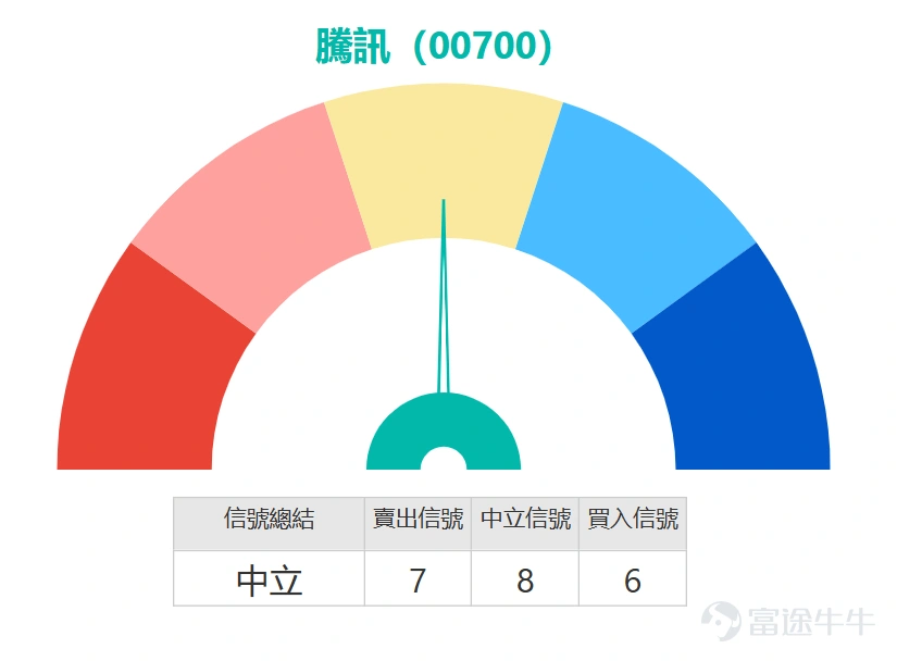 $騰訊控股 (00700.HK)$ 逆市升1.56%,最新報555元,從均線系統分析,股價目前站上10日均線的523.75元及30日均線的545.33之上,而60日均線則位於578.08元,形成一個明顯的上方阻力區。意味著短期修復態勢確立,但中期反轉仍需有效突破壓力區驗證。 技術指標層面整體呈中性狀態,隨機震盪指標、CCI指標均無明確多空信號,RSI指數維持53的中位水平,威廉指標、ADX指標等也多偏向中立,整體技術信號強度評分為8,整體技術指標總結信號為「中立」。但指標內部出現明顯分歧:變動率指標、MACD發出買入信號,VR成交比率指標更給出「嚴重超跌、大概率築底」的提示,隱藏技術性反彈動能;牛熊力量指標、一目均衡表卻顯示賣出信號,反映空頭壓力尚未完全釋放,多空雙方爭奪激烈。 關鍵價位方面,當前第一支持位為523元,第二支持位下探至498元;第一阻力位在572元,第二阻力位為595元。若股價能穩守523元關口並突破572元阻力,短線有望進一步衝擊595元水平;若失守523元,則可能打開調整空間回踩498元。叠加5日振幅達13.9%、上升概率54%...