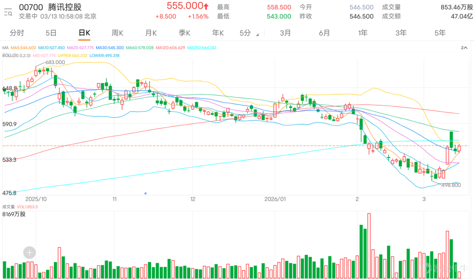 $騰訊控股 (00700.HK)$ 逆市升1.56%,最新報555元,從均線系統分析,股價目前站上10日均線的523.75元及30日均線的545.33之上,而60日均線則位於578.08元,形成一個明顯的上方阻力區。意味著短期修復態勢確立,但中期反轉仍需有效突破壓力區驗證。 技術指標層面整體呈中性狀態,隨機震盪指標、CCI指標均無明確多空信號,RSI指數維持53的中位水平,威廉指標、ADX指標等也多偏向中立,整體技術信號強度評分為8,整體技術指標總結信號為「中立」。但指標內部出現明顯分歧:變動率指標、MACD發出買入信號,VR成交比率指標更給出「嚴重超跌、大概率築底」的提示,隱藏技術性反彈動能;牛熊力量指標、一目均衡表卻顯示賣出信號,反映空頭壓力尚未完全釋放,多空雙方爭奪激烈。 關鍵價位方面,當前第一支持位為523元,第二支持位下探至498元;第一阻力位在572元,第二阻力位為595元。若股價能穩守523元關口並突破572元阻力,短線有望進一步衝擊595元水平;若失守523元,則可能打開調整空間回踩498元。叠加5日振幅達13.9%、上升概率54%...