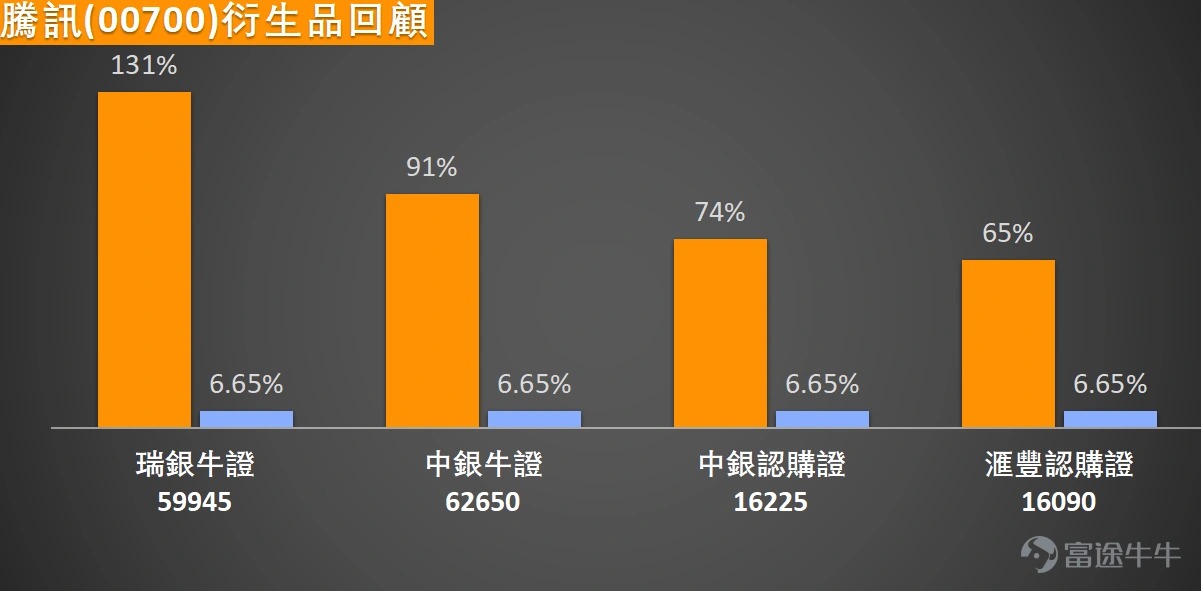 $騰訊控股 (00700.HK)$ 逆市升1.56%,最新報555元,從均線系統分析,股價目前站上10日均線的523.75元及30日均線的545.33之上,而60日均線則位於578.08元,形成一個明顯的上方阻力區。意味著短期修復態勢確立,但中期反轉仍需有效突破壓力區驗證。 技術指標層面整體呈中性狀態,隨機震盪指標、CCI指標均無明確多空信號,RSI指數維持53的中位水平,威廉指標、ADX指標等也多偏向中立,整體技術信號強度評分為8,整體技術指標總結信號為「中立」。但指標內部出現明顯分歧:變動率指標、MACD發出買入信號,VR成交比率指標更給出「嚴重超跌、大概率築底」的提示,隱藏技術性反彈動能;牛熊力量指標、一目均衡表卻顯示賣出信號,反映空頭壓力尚未完全釋放,多空雙方爭奪激烈。 關鍵價位方面,當前第一支持位為523元,第二支持位下探至498元;第一阻力位在572元,第二阻力位為595元。若股價能穩守523元關口並突破572元阻力,短線有望進一步衝擊595元水平;若失守523元,則可能打開調整空間回踩498元。叠加5日振幅達13.9%、上升概率54%...