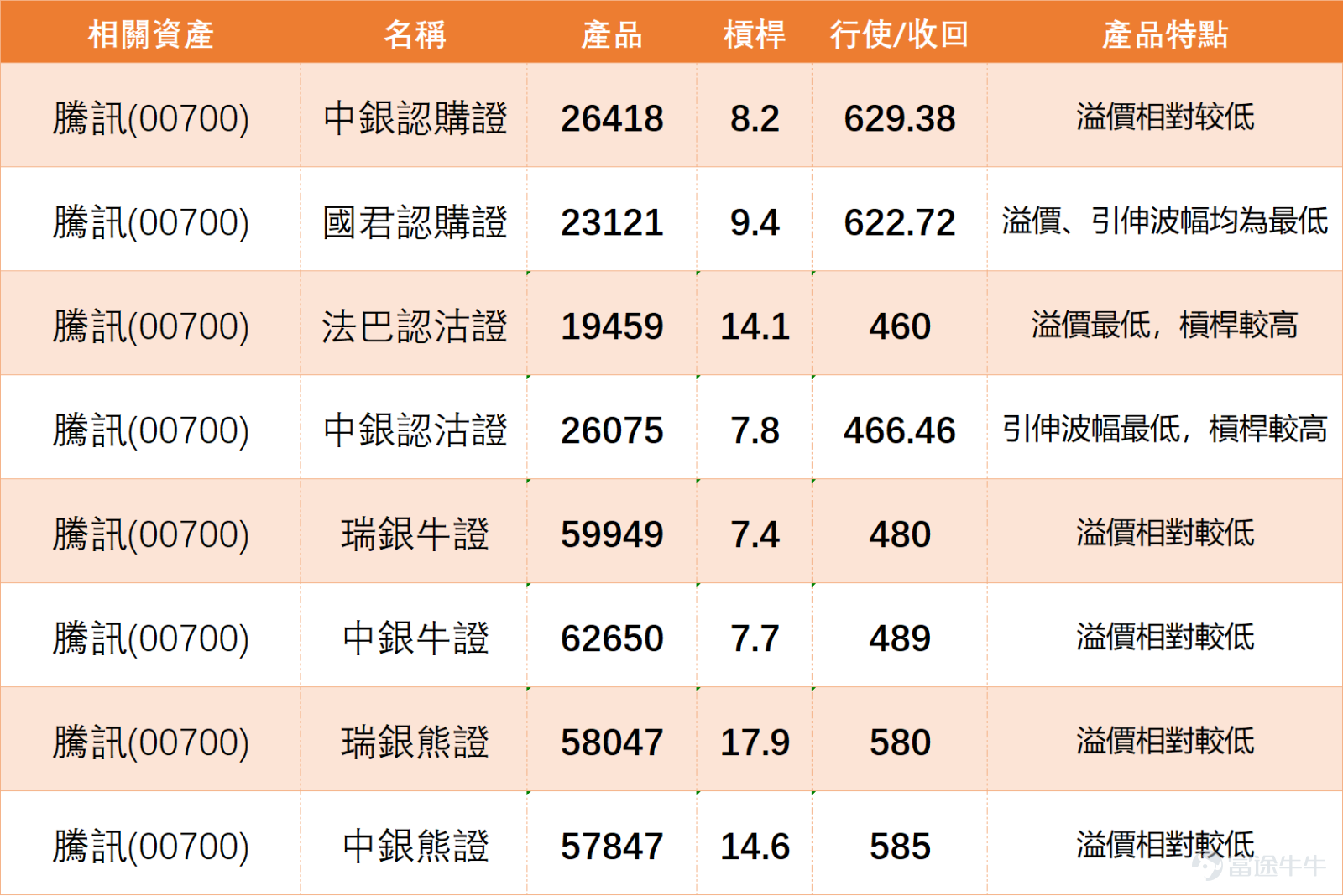 $騰訊控股 (00700.HK)$ 逆市升1.56%,最新報555元,從均線系統分析,股價目前站上10日均線的523.75元及30日均線的545.33之上,而60日均線則位於578.08元,形成一個明顯的上方阻力區。意味著短期修復態勢確立,但中期反轉仍需有效突破壓力區驗證。 技術指標層面整體呈中性狀態,隨機震盪指標、CCI指標均無明確多空信號,RSI指數維持53的中位水平,威廉指標、ADX指標等也多偏向中立,整體技術信號強度評分為8,整體技術指標總結信號為「中立」。但指標內部出現明顯分歧:變動率指標、MACD發出買入信號,VR成交比率指標更給出「嚴重超跌、大概率築底」的提示,隱藏技術性反彈動能;牛熊力量指標、一目均衡表卻顯示賣出信號,反映空頭壓力尚未完全釋放,多空雙方爭奪激烈。 關鍵價位方面,當前第一支持位為523元,第二支持位下探至498元;第一阻力位在572元,第二阻力位為595元。若股價能穩守523元關口並突破572元阻力,短線有望進一步衝擊595元水平;若失守523元,則可能打開調整空間回踩498元。叠加5日振幅達13.9%、上升概率54%...