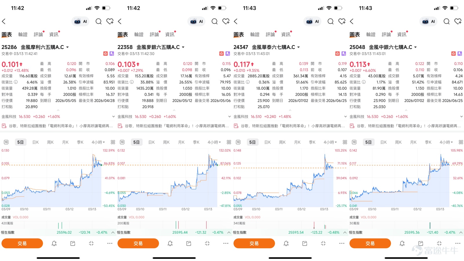 $GOLDWIND (02208.HK)$The wind power sector continues to strengthen driven by domestic and overseas demand. As of March 12, 2026, Goldwind Technology (02208) closed at 16.52 yuan, with an increase of approximately 1.54%. The intraday high reached 17.16 yuan, marking a one-month peak, with a trading volume of approximately 838 million yuan, reflecting continued inflow of market funds and significantly increased short-term attention. In terms of market news, on March 12, Hong Kong-listed wind power stocks collectively rose, with Datang Renewable Energy (01798) $DATANG RENEW (01798.HK)$ surging over 7%, Goldwind Technology rising over 6%, Xintian Green Energy (00956) $CHINA SUNTIEN (00956.HK)$ gaining nearly 4%, Longyuan Power (00916) $CHINA LONGYUAN (00916.HK)$ rising over 2%. [Share Link: March 12 [Hong Kong Stock Podcast] Hang Seng Index, Yanzhou Coal Energy, Goldwind Technologies, Chalco, Pop Mart, Xiaomi]  From a technical perspective, Goldwind Technology's share price is currently at 16.27 yuan, clearly standing above several key moving averages. The 10-day moving average is around 14.61 yuan, the 20-day moving average around 14.38 yuan, and the 50-day moving average near 14.76 yuan. The current price has widened its gap from these averages, indicating that the short-term trend remains upward. Reviewing the March 12 insights from [Hong Kong Stock Podcast], analyst Simon commented on Goldwind...
