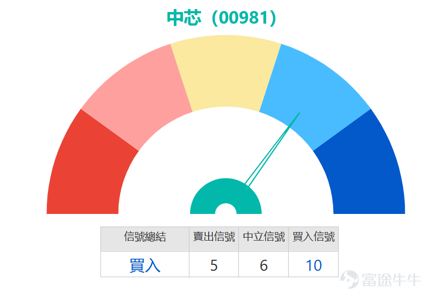 $中芯國際 (00981.HK)$ 近日股價表現疲軟，最新股價報61.85元，下跌1.98。從均線系統看，股價已跌破10日、30日及60日移動平均線，其中10日均線位於62.56元，30日均線位於67.99元，60日均線位於70.38元，顯示短中長期趨勢均偏弱。然而，5日振幅達11.8%，反映市場交投活躍，多空博弈激烈。 技術指標方面呈現分歧。相對強弱指數（RSI）目前為39，接近超賣區域，暗示賣壓可能逐漸釋放。隨機震盪指標則發出賣出信號，顯示短期動能偏弱；而CCI指標處於中立狀態，未給出明確方向。其他指標如威廉指標中立，但變動率指標發出買入信號，牛熊力量指標更指出「嚴重超跌，可能築底，買入」，為後市帶來一線曙光。 關鍵位分析上，當前第一支持位位於59.6元，第二支持位為54.2元；阻力方面，第一阻力位在66.1元，第二阻力位為69.8元。股價若能在59.6元支持位附近企穩，則有望向上挑戰66.1元阻力。反之，若跌破此支持，則可能下探54.2元。 摩根士丹利最新發佈的中國AI GPU產業報告顯示，過去12個月中國在設備、晶圓代工領域的...