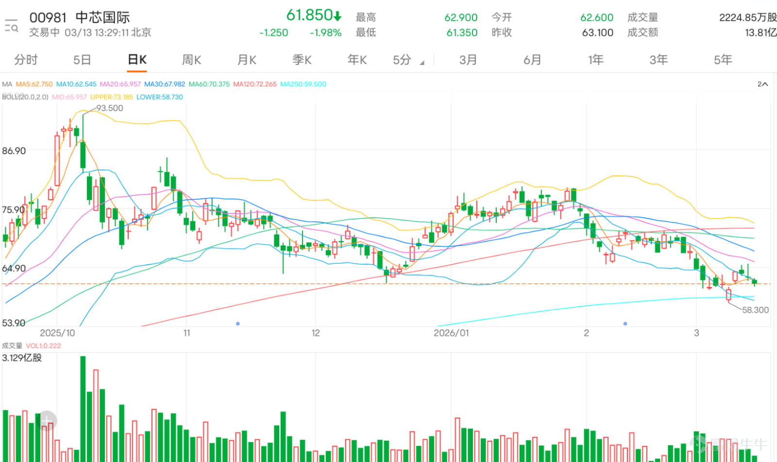 $中芯國際 (00981.HK)$ 近日股價表現疲軟，最新股價報61.85元，下跌1.98。從均線系統看，股價已跌破10日、30日及60日移動平均線，其中10日均線位於62.56元，30日均線位於67.99元，60日均線位於70.38元，顯示短中長期趨勢均偏弱。然而，5日振幅達11.8%，反映市場交投活躍，多空博弈激烈。 技術指標方面呈現分歧。相對強弱指數（RSI）目前為39，接近超賣區域，暗示賣壓可能逐漸釋放。隨機震盪指標則發出賣出信號，顯示短期動能偏弱；而CCI指標處於中立狀態，未給出明確方向。其他指標如威廉指標中立，但變動率指標發出買入信號，牛熊力量指標更指出「嚴重超跌，可能築底，買入」，為後市帶來一線曙光。 關鍵位分析上，當前第一支持位位於59.6元，第二支持位為54.2元；阻力方面，第一阻力位在66.1元，第二阻力位為69.8元。股價若能在59.6元支持位附近企穩，則有望向上挑戰66.1元阻力。反之，若跌破此支持，則可能下探54.2元。 摩根士丹利最新發佈的中國AI GPU產業報告顯示，過去12個月中國在設備、晶圓代工領域的...