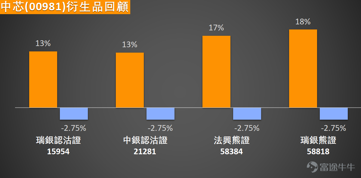 $中芯國際 (00981.HK)$ 近日股價表現疲軟，最新股價報61.85元，下跌1.98。從均線系統看，股價已跌破10日、30日及60日移動平均線，其中10日均線位於62.56元，30日均線位於67.99元，60日均線位於70.38元，顯示短中長期趨勢均偏弱。然而，5日振幅達11.8%，反映市場交投活躍，多空博弈激烈。 技術指標方面呈現分歧。相對強弱指數（RSI）目前為39，接近超賣區域，暗示賣壓可能逐漸釋放。隨機震盪指標則發出賣出信號，顯示短期動能偏弱；而CCI指標處於中立狀態，未給出明確方向。其他指標如威廉指標中立，但變動率指標發出買入信號，牛熊力量指標更指出「嚴重超跌，可能築底，買入」，為後市帶來一線曙光。 關鍵位分析上，當前第一支持位位於59.6元，第二支持位為54.2元；阻力方面，第一阻力位在66.1元，第二阻力位為69.8元。股價若能在59.6元支持位附近企穩，則有望向上挑戰66.1元阻力。反之，若跌破此支持，則可能下探54.2元。 摩根士丹利最新發佈的中國AI GPU產業報告顯示，過去12個月中國在設備、晶圓代工領域的...