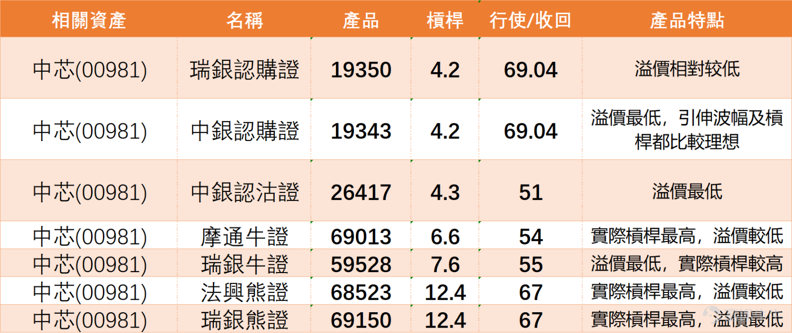 $中芯國際 (00981.HK)$ 近日股價表現疲軟，最新股價報61.85元，下跌1.98。從均線系統看，股價已跌破10日、30日及60日移動平均線，其中10日均線位於62.56元，30日均線位於67.99元，60日均線位於70.38元，顯示短中長期趨勢均偏弱。然而，5日振幅達11.8%，反映市場交投活躍，多空博弈激烈。 技術指標方面呈現分歧。相對強弱指數（RSI）目前為39，接近超賣區域，暗示賣壓可能逐漸釋放。隨機震盪指標則發出賣出信號，顯示短期動能偏弱；而CCI指標處於中立狀態，未給出明確方向。其他指標如威廉指標中立，但變動率指標發出買入信號，牛熊力量指標更指出「嚴重超跌，可能築底，買入」，為後市帶來一線曙光。 關鍵位分析上，當前第一支持位位於59.6元，第二支持位為54.2元；阻力方面，第一阻力位在66.1元，第二阻力位為69.8元。股價若能在59.6元支持位附近企穩，則有望向上挑戰66.1元阻力。反之，若跌破此支持，則可能下探54.2元。 摩根士丹利最新發佈的中國AI GPU產業報告顯示，過去12個月中國在設備、晶圓代工領域的...