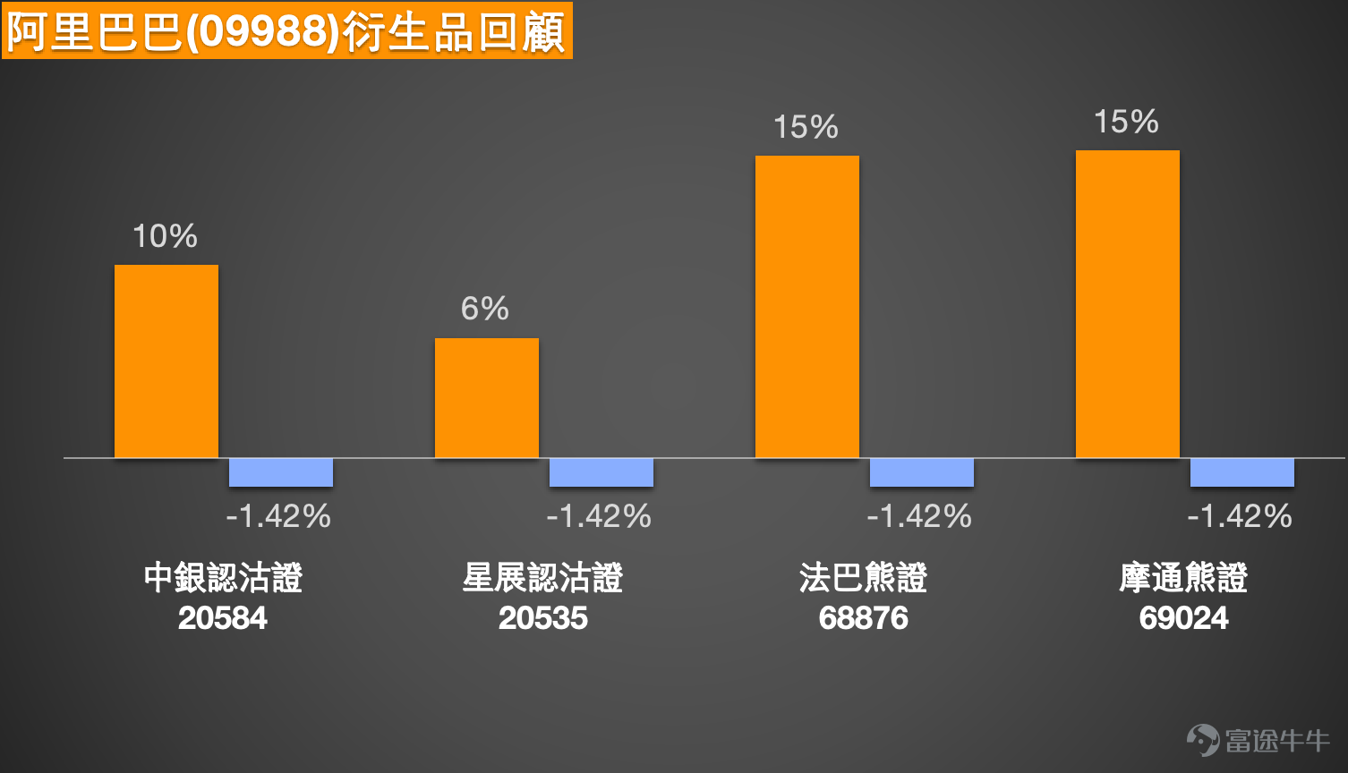 Hong Kong tech stocks continue to recover driven by AI concepts and bullish calls from major banks. As of the afternoon of March 13, 2026, Alibaba (09988) was trading at $133.4, up approximately 1.37%, with a turnover of $4.61 billion and a 5-day volatility of 8.2%. The intraday high and low were $134.6 and $130.4 respectively. In market news, a large non-automated trade was recorded at 10:58 AM today (March 13), involving 300,000 shares at $134.2 per share, 2% higher than the previous closing price, amounting to $40.26 million. Morgan Stanley’s latest research report upgraded Alibaba to a top pick in the industry, noting that despite current short-term profit pressures, Alibaba has significantly increased its likelihood of becoming an AI industry leader due to its comprehensive technology layout in full-stack artificial intelligence, particularly its deep reserves of self-developed chips. Tencent Cloud's HunYuan series of large models have announced changes in pricing strategy, with some models seeing price hikes as high as 463%, indicating that the deep waters of commercialization for domestic AI large models have arrived. Bloomberg Intelligence noted that as AI service applications increase, cloud-related revenue growth momentum is expected to continue, while capital expenditures may remain at higher levels to support cloud computing and AI infrastructure construction. Additionally, Alibaba will announce its latest quarterly earnings next Thursday (the 19th), with the market paying attention to adjusted EBITA performance and e-commerce business expansion progress.  From a technical perspective, Alibaba's stock price is currently trading at $133.6, having reclaimed the 10-day moving average...