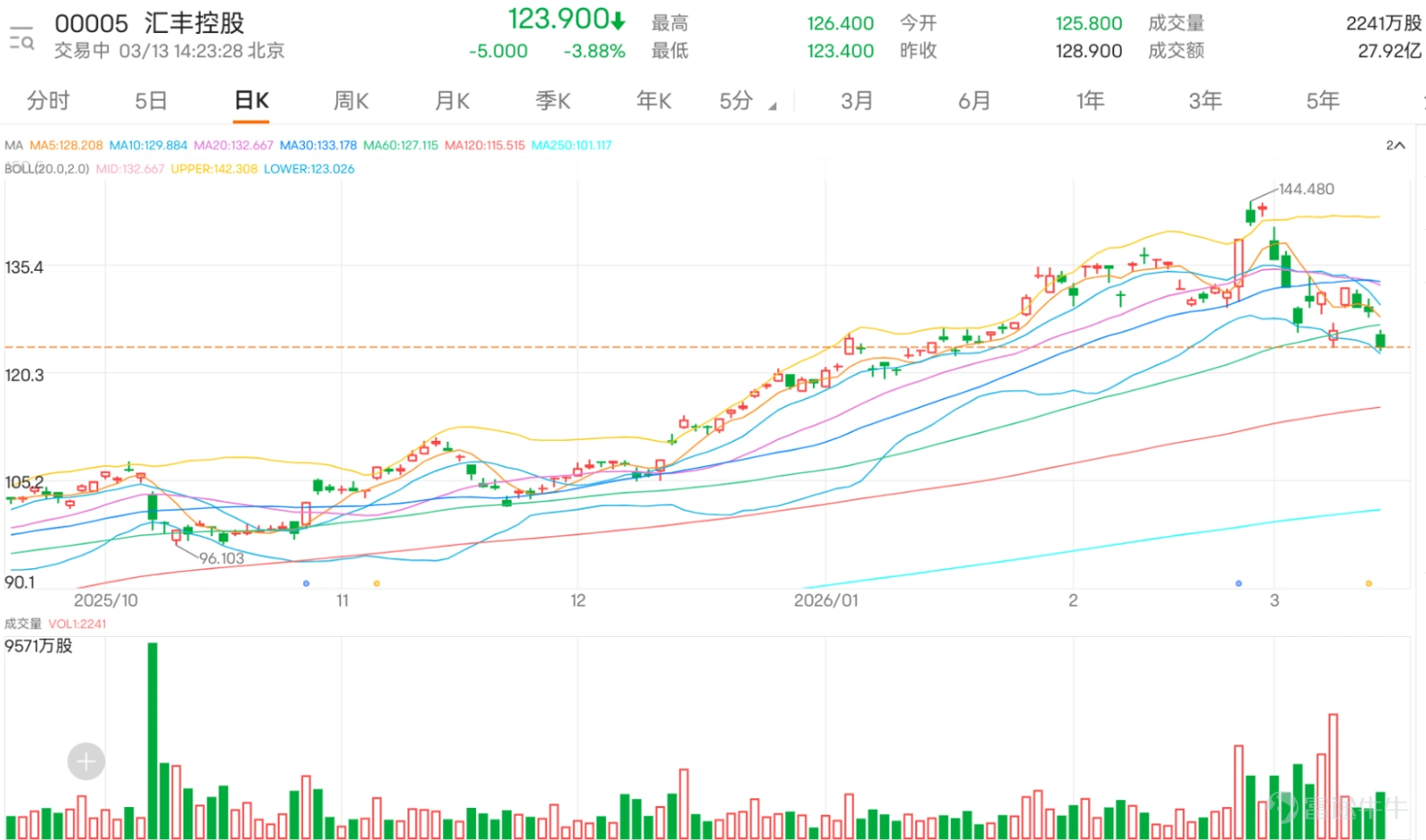 $HSBC HOLDINGS (00005.HK)$ Dropping nearly 4%, the intraday low reached HK$123.4, creating a one-month low. From a short-term technical perspective, HSBC’s current price has fallen below several key moving averages, including the 10-day MA at HK$132.71, the 30-day MA at HK$136.47, and is lower than the 60-day MA at HK$130.52, reflecting that the stock is in a weak pattern with a bearish short-term trend. However, multiple technical indicators are showing oversold conditions, which may suggest a rebound opportunity is brewing. In the current trend, HSBC’s 5-day volatility has reached 9.8%, indicating increased volatility, which usually comes with directional choices. Observing technical signals, the stochastic oscillator has entered the oversold zone and issued a buy signal, suggesting that selling pressure may have been excessive in the short term, potentially triggering a technical rebound. The Relative Strength Index (RSI) is at 39, signaling neutrality, reflecting strong downward momentum but not yet extreme. CCI is also neutral, while Williams %R shows an oversold condition but remains neutral. These mixed signals from oscillators indicate divergent market sentiment, possibly leading to a consolidation phase in the short term. Additionally, both MACD and Bollinger Bands are issuing sell signals, pointing to a weaker trend, but the VR trading ratio indicator shows a buy signal, combined with increased trading volume, implying possible buying interest at lower levels. In terms of support and resistance levels, HSBC's first support level is at HK$120.1, followed by the next support at HK$109, which will be the critical defense line for short-term declines; the first resistance level is at HK$133.2, which is...