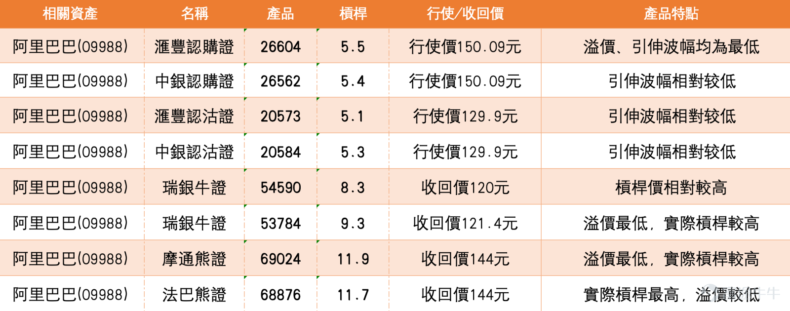 Hong Kong tech stocks continue to recover driven by AI concepts and bullish calls from major banks. As of the afternoon of March 13, 2026, Alibaba (09988) was trading at $133.4, up approximately 1.37%, with a turnover of $4.61 billion and a 5-day volatility of 8.2%. The intraday high and low were $134.6 and $130.4 respectively. In market news, a large non-automated trade was recorded at 10:58 AM today (March 13), involving 300,000 shares at $134.2 per share, 2% higher than the previous closing price, amounting to $40.26 million. Morgan Stanley’s latest research report upgraded Alibaba to a top pick in the industry, noting that despite current short-term profit pressures, Alibaba has significantly increased its likelihood of becoming an AI industry leader due to its comprehensive technology layout in full-stack artificial intelligence, particularly its deep reserves of self-developed chips. Tencent Cloud's HunYuan series of large models have announced changes in pricing strategy, with some models seeing price hikes as high as 463%, indicating that the deep waters of commercialization for domestic AI large models have arrived. Bloomberg Intelligence noted that as AI service applications increase, cloud-related revenue growth momentum is expected to continue, while capital expenditures may remain at higher levels to support cloud computing and AI infrastructure construction. Additionally, Alibaba will announce its latest quarterly earnings next Thursday (the 19th), with the market paying attention to adjusted EBITA performance and e-commerce business expansion progress.  From a technical perspective, Alibaba's stock price is currently trading at $133.6, having reclaimed the 10-day moving average...