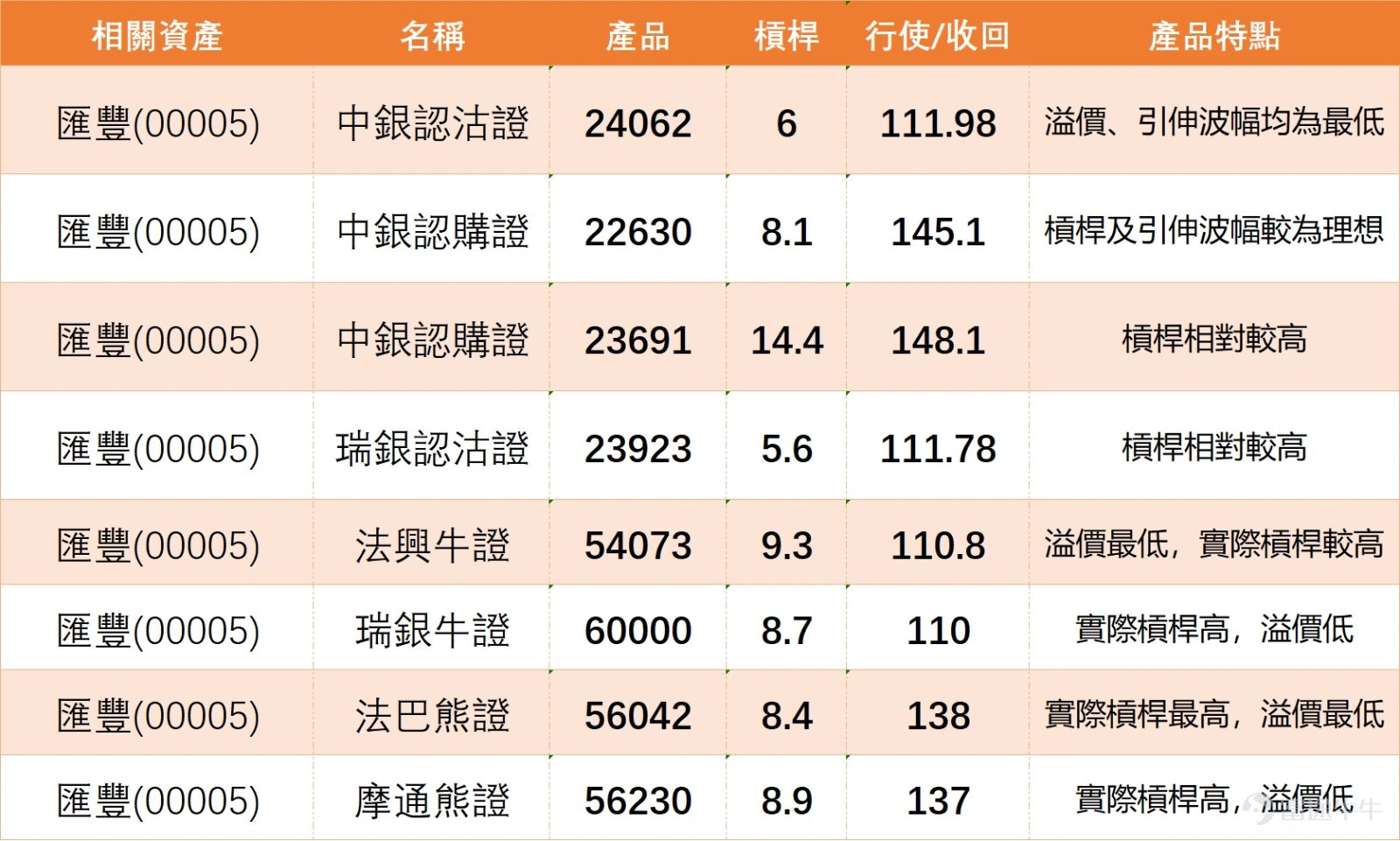 $HSBC HOLDINGS (00005.HK)$ Dropping nearly 4%, the intraday low reached HK$123.4, creating a one-month low. From a short-term technical perspective, HSBC’s current price has fallen below several key moving averages, including the 10-day MA at HK$132.71, the 30-day MA at HK$136.47, and is lower than the 60-day MA at HK$130.52, reflecting that the stock is in a weak pattern with a bearish short-term trend. However, multiple technical indicators are showing oversold conditions, which may suggest a rebound opportunity is brewing. In the current trend, HSBC’s 5-day volatility has reached 9.8%, indicating increased volatility, which usually comes with directional choices. Observing technical signals, the stochastic oscillator has entered the oversold zone and issued a buy signal, suggesting that selling pressure may have been excessive in the short term, potentially triggering a technical rebound. The Relative Strength Index (RSI) is at 39, signaling neutrality, reflecting strong downward momentum but not yet extreme. CCI is also neutral, while Williams %R shows an oversold condition but remains neutral. These mixed signals from oscillators indicate divergent market sentiment, possibly leading to a consolidation phase in the short term. Additionally, both MACD and Bollinger Bands are issuing sell signals, pointing to a weaker trend, but the VR trading ratio indicator shows a buy signal, combined with increased trading volume, implying possible buying interest at lower levels. In terms of support and resistance levels, HSBC's first support level is at HK$120.1, followed by the next support at HK$109, which will be the critical defense line for short-term declines; the first resistance level is at HK$133.2, which is...