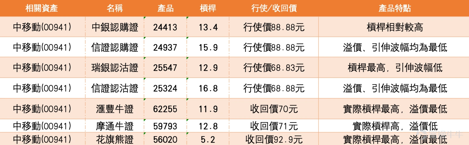 $中國聯通 (00762.HK)$ 中国移动(00941)短線分析:戰略合作深化,股價整固待突破 踏入3月中旬,港股電訊板塊走勢穩健。截至2026年3月13日下午,中國移動(00941)報79.95元,升1.2%,5日振幅2.6%,股價於79元水平窄幅爭持。市場新聞方面,3月13日三大電訊運營商午後發力,中國電信(00728) $中國電信 (00728.HK)$ 漲1.4%,中國聯通(00762) $中國聯通 (00762.HK)$ 漲0.13%。 從技術走勢來看,中國移動股價目前報79.4元,站穩於10日線(78.75元)及30日線(78.99元)之上,惟仍受制於60日線(80.36元)。相對強弱指數RSI為50,處於中性水平,反映市場動能較為均衡。值得留意的是,多個指標如VR成交比率指標、牛熊力量指標及一目均衡表均發出買入信號,支持股價進一步向上。綜合指標信號為「中立」,強度8,短線走勢或需時間整固。 支持位與阻力位方面,當前首要支持位為77.8元,此為短期重要防線,若失守則需下試76.2元的關鍵支持區域。上方阻力則密集於81元及82....