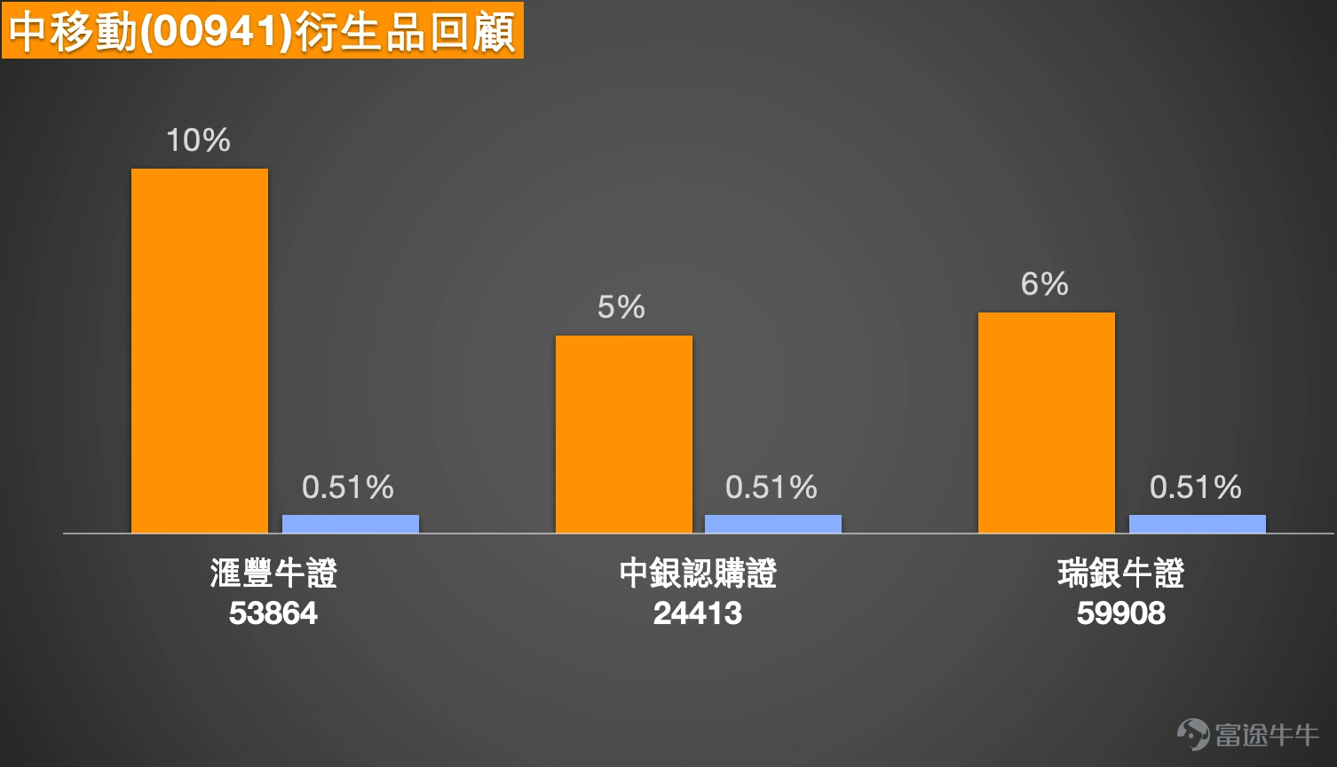 $中國聯通 (00762.HK)$ 中国移动(00941)短線分析:戰略合作深化,股價整固待突破 踏入3月中旬,港股電訊板塊走勢穩健。截至2026年3月13日下午,中國移動(00941)報79.95元,升1.2%,5日振幅2.6%,股價於79元水平窄幅爭持。市場新聞方面,3月13日三大電訊運營商午後發力,中國電信(00728) $中國電信 (00728.HK)$ 漲1.4%,中國聯通(00762) $中國聯通 (00762.HK)$ 漲0.13%。 從技術走勢來看,中國移動股價目前報79.4元,站穩於10日線(78.75元)及30日線(78.99元)之上,惟仍受制於60日線(80.36元)。相對強弱指數RSI為50,處於中性水平,反映市場動能較為均衡。值得留意的是,多個指標如VR成交比率指標、牛熊力量指標及一目均衡表均發出買入信號,支持股價進一步向上。綜合指標信號為「中立」,強度8,短線走勢或需時間整固。 支持位與阻力位方面,當前首要支持位為77.8元,此為短期重要防線,若失守則需下試76.2元的關鍵支持區域。上方阻力則密集於81元及82....