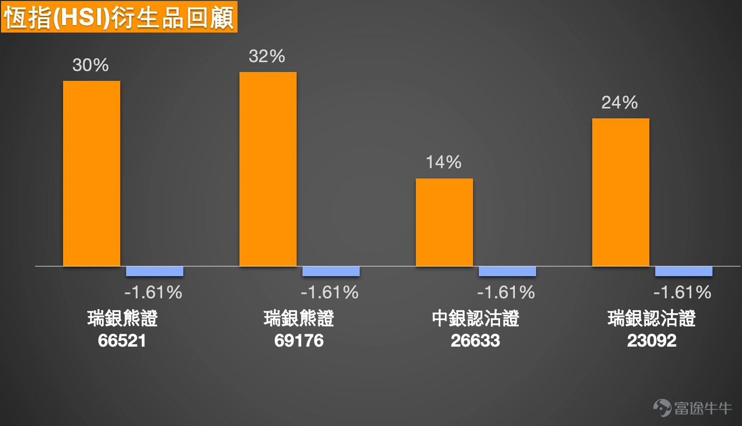 1. Hang Seng Index $Hang Seng Index (800000.HK)$ Observing from the daily chart, the Hang Seng Index is still in a recovery phase after a pullback. In mid-February, the index briefly tested the area near 28,000 points but subsequently saw significant profit-taking and gradually fell below short-term moving averages, forming a correction structure from recent highs. The recent low touched around 24,900 points before a technical rebound occurred, but the rebound strength remains limited. Currently, the index is still trading below several medium- and short-term moving averages, indicating that overall market sentiment remains cautious. From the perspective of moving average structures, the 10-day, 20-day, and 30-day moving averages are all gradually converging downward, with the short-term average cost declining. At present, the index has not yet been able to regain a position above the 20-day moving average, reflecting that the short-term trend has not fully reversed. If the index fails to quickly recover the 20-day moving average zone, the market may continue to maintain a weak and volatile pattern. On the other hand, the 50-day moving average remains at a higher level, maintaining some distance from current prices, meaning the medium-term trend is still in an adjustment period. From a technical range perspective, an important boundary for the market recently is approximately at the 25,400-point level. This position is close to the recent rebound zone and is also one of the short-term high-density trading areas, thus playing a key role as an indicator for short-term direction. If the index can stabilize above 25,400 points, there may be an opportunity to gradually challenge the 25,800 to 26,200-point region, which coincides with the overlap of multiple short-term moving averages, suggesting relatively noticeable resistance. A further breakout above 26,200 points could improve market sentiment, potentially leading to a gradual test of the 26,500 to 26,800-point area.